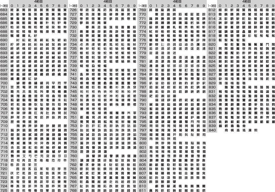4桁目1〜3桁目0123456789683箴篆篝篩簑簔篦篥籠簀684簇簓篳篷簗簍篶簣簧簪685簟簷簫簽籌籃籔籏籀籐686籘籟籤籖籥籬籵粃粐粤687粭粢粫粡粨粳粲粱粮粹688粽糀糅糂糘糒糜糢鬻糯689糲糴糶糺紆　　　　　690　紂紜紕紊絅絋紮紲紿691紵絆絳絖絎絲絨絮絏絣692經綉絛綏絽綛綺綮綣綵693緇綽綫總綢綯緜綸綟綰694緘緝緤緞緻緲緡縅縊縣695縡縒縱縟縉縋縢繆繦縻696縵縹繃縷縲縺繧繝繖繞697繙繚繹繪繩繼繻纃緕繽698辮繿纈纉續纒纐纓纔纖699纎纛纜缸缺　　　　　700　罅罌罍罎罐网罕罔罘701罟罠罨罩罧罸羂羆羃羈702羇羌羔羞羝羚羣羯羲羹703羮羶羸譱翅翆翊翕翔翡704翦翩翳翹飜耆耄耋耒耘705耙耜耡耨耿耻聊聆聒聘706聚聟聢聨聳聲聰聶聹聽707聿肄肆肅肛肓肚肭冐肬708胛胥胙胝胄胚胖脉胯胱709脛脩脣脯腋　　　　　710　隋腆脾腓腑胼腱腮腥711腦腴膃膈膊膀膂膠膕膤712膣腟膓膩膰膵膾膸膽臀713臂膺臉臍臑臙臘臈臚臟714臠臧臺臻臾舁舂舅與舊715舍舐舖舩舫舸舳艀艙艘716艝艚艟艤艢艨艪艫舮艱717艷艸艾芍芒芫芟芻芬苡718 苣 苟 苒苴苳苺莓范苻苹719苞茆苜茉苙　　　　　720　茵茴茖茲茱荀茹荐荅721茯茫茗茘莅莚莪莟莢莖722茣莎莇莊荼莵荳荵莠莉723莨菴萓菫菎菽萃菘萋菁724菷萇菠菲萍萢萠莽萸蔆725菻葭萪萼蕚蒄葷葫蒭葮4桁目1〜3桁目0123456789726蒂葩葆萬葯葹萵蓊葢蒹727蒿蒟蓙蓍蒻蓚蓐蓁蓆蓖728蒡蔡蓿蓴蔗蔘蔬蔟蔕蔔729蓼蕀蕣蕘蕈　　　　　730　蕁蘂蕋蕕薀薤薈薑薊731薨蕭薔薛藪薇薜蕷蕾薐732藉薺藏薹藐藕藝藥藜藹733蘊蘓蘋藾藺蘆蘢蘚蘰蘿734虍乕虔號虧虱蚓蚣蚩蚪735蚋蚌蚶蚯蛄蛆蚰蛉蠣蚫736蛔蛞蛩蛬蛟蛛蛯蜒蜆蜈737蜀蜃蛻蜑蜉蜍蛹蜊蜴蜿738蜷蜻蜥蜩蜚蝠蝟蝸蝌蝎739蝴蝗蝨蝮蝙　　　　　740　蝓蝣蝪蠅螢螟螂螯蟋741螽蟀蟐雖螫蟄螳蟇蟆螻742蟯蟲蟠蠏蠍蟾蟶蟷蠎蟒743蠑蠖蠕蠢蠡蠱蠶蠹蠧蠻744衄衂衒衙衞衢衫袁衾袞745衵衽袵衲袂袗袒袮袙袢746袍袤袰袿袱裃裄裔裘裙747裝裹褂裼裴裨裲褄褌褊748褓襃褞褥褪褫襁襄褻褶749褸襌褝襠襞　　　　　750　襦襤襭襪襯襴襷襾覃751覈覊覓覘覡覩覦覬覯覲752覺覽覿觀觚觜觝觧觴觸753訃訖訐訌訛訝訥訶詁詛754詒詆詈詼詭詬詢誅誂誄755誨誡誑誥誦誚誣諄諍諂756諚諫諳諧諤諱謔諠諢諷757諞諛謌謇謚諡謖謐謗謠758謳鞫謦謫謾謨譁譌譏譎759證譖譛譚譫　　　　　760　譟譬譯譴譽讀讌讎讒761 讓 讖 讙讚谺豁谿豈豌豎762豐豕豢豬豸豺貂貉貅貊763貍貎貔豼貘戝貭貪貽貲764貳貮貶賈賁賤賣賚賽賺765賻贄贅贊贇贏贍贐齎贓766賍贔贖赧赭赱赳趁趙跂767趾趺跏跚跖跌跛跋跪跫768跟跣跼踈踉跿踝踞踐踟4桁目1〜3桁目0123456789769蹂踵踰踴蹊　　　　　770　蹇蹉蹌蹐蹈蹙蹤蹠踪771蹣蹕蹶蹲蹼躁躇躅躄躋772躊躓躑躔躙躪躡躬躰軆773躱躾軅軈軋軛軣軼軻軫774軾輊輅輕輒輙輓輜輟輛775輌輦輳輻輹轅轂輾轌轉776轆轎轗轜轢轣轤辜辟辣777辭辯辷迚迥迢迪迯邇迴778逅迹迺逑逕逡逍逞逖逋779逧逶逵逹迸　　　　　780　遏遐遑遒逎遉逾遖遘781遞遨遯遶隨遲邂遽邁邀782邊邉邏邨邯邱邵郢郤扈783郛鄂鄒鄙鄲鄰酊酖酘酣784酥酩酳酲醋醉醂醢醫醯785醪醵醴醺釀釁釉釋釐釖786釟釡釛釼釵釶鈞釿鈔鈬787鈕鈑鉞鉗鉅鉉鉤鉈銕鈿788鉋鉐銜銖銓銛鉚鋏銹銷789鋩錏鋺鍄錮　　　　　790　錙錢錚錣錺錵錻鍜鍠791鍼鍮鍖鎰鎬鎭鎔鎹鏖鏗792鏨鏥鏘鏃鏝鏐鏈鏤鐚鐔793鐓鐃鐇鐐鐶鐫鐵鐡鐺鑁794鑒鑄鑛鑠鑢鑞鑪鈩鑰鑵795鑷鑽鑚鑼鑾钁鑿閂閇閊796閔閖閘閙閠閨閧閭閼閻797閹閾闊濶闃闍闌闕闔闖798關闡闥闢阡阨阮阯陂陌799陏陋陷陜陞　　　　　800　陝陟陦陲陬隍隘隕隗801險隧隱隲隰隴隶隸隹雎802雋雉雍襍雜霍雕雹霄霆803霈霓霎霑霏霖霙霤霪霰804 霹 霽 霾靄靆靈靂靉靜靠805靤靦靨勒靫靱靹鞅靼鞁806靺鞆鞋鞏鞐鞜鞨鞦鞣鞳807鞴韃韆韈韋韜韭齏韲竟808韶韵頏頌頸頤頡頷頽顆809顏顋顫顯顰　　　　　810　顱顴顳颪颯颱颶飄飃811飆飩飫餃餉餒餔餘餡餝4桁目1〜3桁目0123456789812餞餤餠餬餮餽餾饂饉饅813饐饋饑饒饌饕馗馘馥馭814馮馼駟駛駝駘駑駭駮駱815駲駻駸騁騏騅駢騙騫騷816驅驂驀驃騾驕驍驛驗驟817驢驥驤驩驫驪骭骰骼髀818髏髑髓體髞髟髢髣髦髯819髫髮髴髱髷　　　　　820　髻鬆鬘鬚鬟鬢鬣鬥鬧821鬨鬩鬪鬮鬯鬲魄魃魏魍822魎魑魘魴鮓鮃鮑鮖鮗鮟823鮠鮨鮴鯀鯊鮹鯆鯏鯑鯒824鯣鯢鯤鯔鯡鰺鯲鯱鯰鰕825鰔鰉鰓鰌鰆鰈鰒鰊鰄鰮826鰛鰥鰤鰡鰰鱇鰲鱆鰾鱚827鱠鱧鱶鱸鳧鳬鳰鴉鴈鳫828鴃鴆鴪鴦鶯鴣鴟鵄鴕鴒829鵁鴿鴾鵆鵈　　　　　830　鵝鵞鵤鵑鵐鵙鵲鶉鶇831鶫鵯鵺鶚鶤鶩鶲鷄鷁鶻832鶸鶺鷆鷏鷂鷙鷓鷸鷦鷭833鷯鷽鸚鸛鸞鹵鹹鹽麁麈834麋麌麒麕麑麝麥麩麸麪835麭靡黌黎黏黐黔黜點黝836黠黥黨黯黴黶黷黹黻黼837黽鼇鼈皷鼕鼡鼬鼾齊齒838齔齣齟齠齡齦齧齬齪齷839齲齶龕龜龠　　　　　840　堯槇遙瑤凜熙　　　