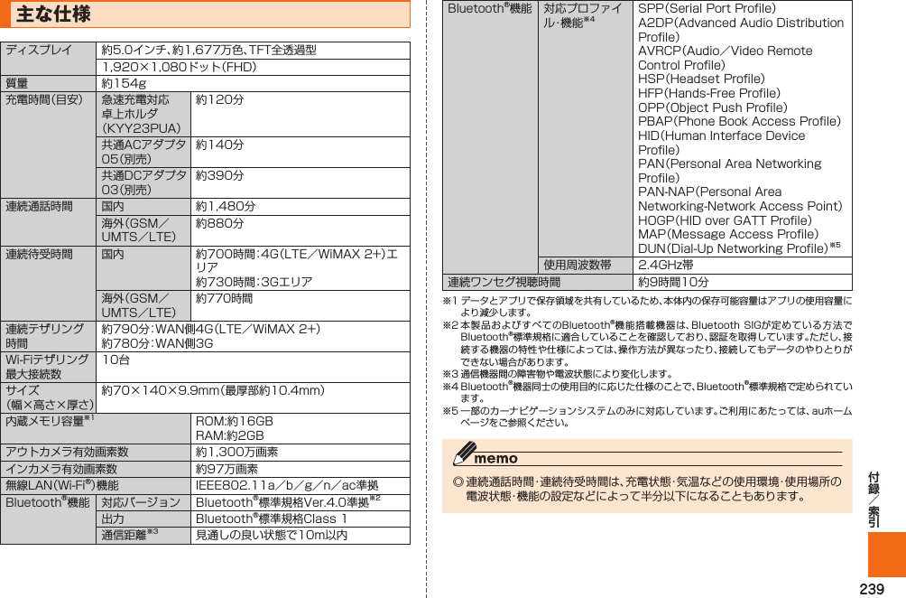 239  主な仕様ディスプレイ 約5.0インチ、約1,677万色、TFT全透過型1,920×1,080ドット（FHD）質量 約154g充電時間（目安） 急速充電対応卓上ホルダ（KYY23PUA）約120分共通ACアダプタ05（別売）約140分共通DCアダプタ03（別売）約390分連続通話時間 国内 約1,480分海外（GSM／UMTS／LTE）約880分連続待受時間 国内 約700時間：4G（LTE／WiMAX 2+）エリア約730時間：3Gエリア海外（GSM／UMTS／LTE）約770時間連続テザリング時間約790分：WAN側4G（LTE／WiMAX 2+）約780分：WAN側3GWi-Fiテザリング最大接続数10台サイズ（幅×高さ×厚さ）約70×140×9.9mm（最厚部約10.4mm）内蔵メモリ容量※1 ROM:約16GBRAM:約2GBアウトカメラ有効画素数 約1,300万画素インカメラ有効画素数 約97万画素無線LAN（Wi-Fi®）機能 IEEE802.11a／b／g／n／ac準拠Bluetooth®機能 対応バージョン Bluetooth®標準規格Ver.4.0準拠※2出力 Bluetooth®標準規格Class 1通信距離※3 見通しの良い状態で10m以内Bluetooth®機能 対応プロファイル・機 能 ※4SPP（Serial Port Profile）A2DP（Advanced Audio Distribution Profile）AVRCP（Audio／Video Remote Control Profile）HSP（Headset Profile）HFP（Hands-Free Profile）OPP（Object Push Profile）PBAP（Phone Book Access Profile）HID（Human Interface Device Profile）PAN（Personal Area Networking Profile）PAN-NAP（Personal Area Networking-Network Access Point）HOGP（HID over GATT Profile）MAP（Message Access Profile）DUN（Dial-Up Networking Profile）※5使用周波数帯 2.4GHz帯連続ワンセグ視聴時間 約9時間10分※1 データとアプリで保存領域を共有しているため、本体内の保存可能容量はアプリの使用容量により減少します。※2 本製品およびすべてのBluetooth®機能搭載機器は、Bluetooth SIGが定めている方法でBluetooth®標準規格に適合していることを確認しており、認証を取得しています。ただし、接続する機器の特性や仕様によっては、操作方法が異なったり、接続してもデータのやりとりができない場合があります。※3 通信機器間の障害物や電波状態により変化します。※4 Bluetooth®機器同士の使用目的に応じた仕様のことで、Bluetooth®標準規格で定められています。※5 一部のカーナビゲーションシステムのみに対応しています。ご利用にあたっては、auホームページをご参照ください。◎ 連続通話時間・連続待受時間は、充電状態・気温などの使用環境・使用場所の電波状態・機能の設定などによって半分以下になることもあります。