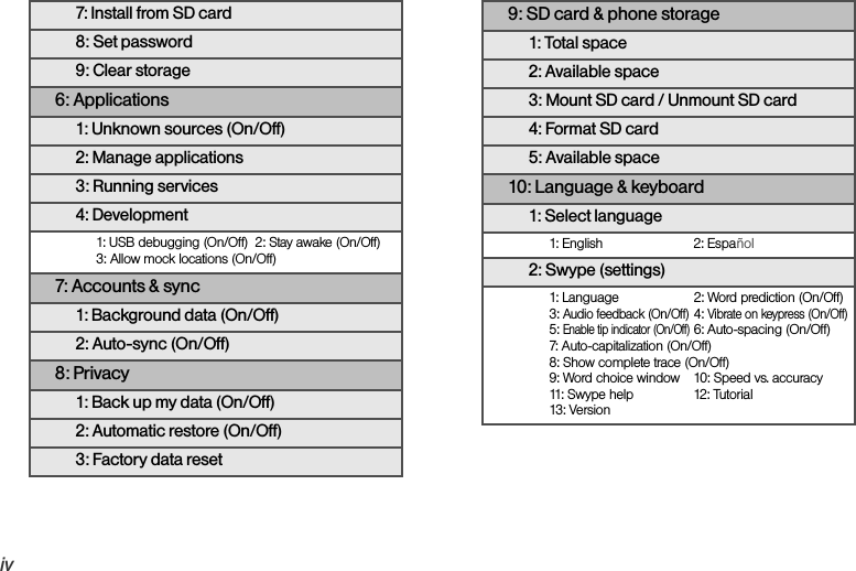 iv7: Install from SD card8: Set password9: Clear storage6: Applications1: Unknown sources (On/Off)2: Manage applications3: Running services4: Development1: USB debugging (On/Off)  2: Stay awake (On/Off)3: Allow mock locations (On/Off)7: Accounts &amp; sync1: Background data (On/Off)2: Auto-sync (On/Off)8: Privacy1: Back up my data (On/Off)2: Automatic restore (On/Off)3: Factory data reset9: SD card &amp; phone storage1: Total space2: Available space3: Mount SD card / Unmount SD card4: Format SD card5: Available space10: Language &amp; keyboard1: Select language1: English 2: Español2: Swype (settings)1: Language 2: Word prediction (On/Off)3: Audio feedback (On/Off)4: Vibrate on keypress (On/Off)5: Enable tip indicator (On/Off)6: Auto-spacing (On/Off)7: Auto-capitalization (On/Off)8: Show complete trace (On/Off)9: Word choice window 10: Speed vs. accuracy11: Swype help 12: Tutorial13: Version