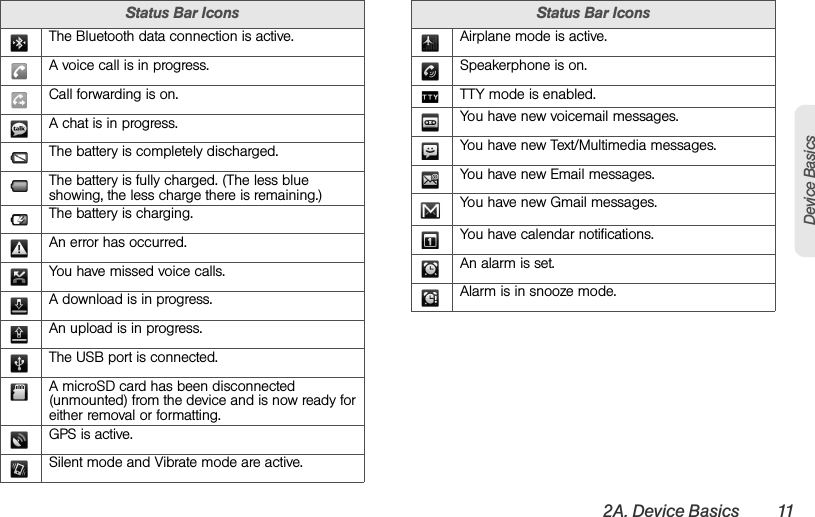 2A. Device Basics 11Device BasicsThe Bluetooth data connection is active.A voice call is in progress.Call forwarding is on.A chat is in progress.The battery is completely discharged.The battery is fully charged. (The less blue showing, the less charge there is remaining.)The battery is charging.An error has occurred.You have missed voice calls.A download is in progress.An upload is in progress.The USB port is connected.A microSD card has been disconnected (unmounted) from the device and is now ready for either removal or formatting.GPS is active.Silent mode and Vibrate mode are active.Status Bar IconsAirplane mode is active.Speakerphone is on.TTY mode is enabled.You have new voicemail messages.You have new Text/Multimedia messages.You have new Email messages.You have new Gmail messages.You have calendar notifications.An alarm is set.Alarm is in snooze mode.Status Bar Icons