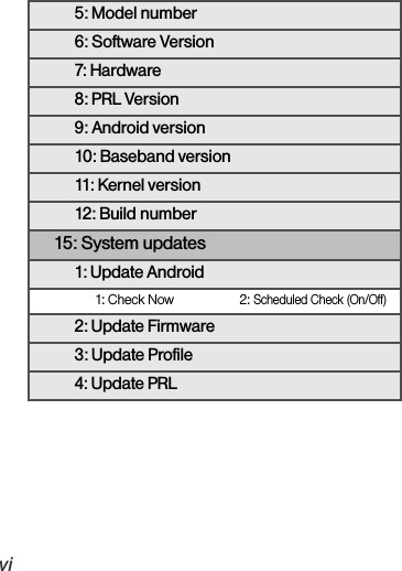 vi5: Model number6: Software Version7: H ar dw are8: PRL Version9: Android version10: Baseband version11: Kernel version12: Build number 15: System updates1: Update Android1: Check Now 2: Scheduled Check (On/Off)2: Update Firmware3: Update Profile4: Update PRL 