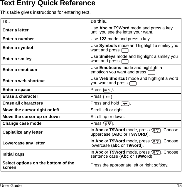 User Guide 15Text Entry Quick ReferenceThis table gives instructions for entering text.To.. Do this..Enter a letter Use Abc or T9Word mode and press a key until you see the letter your want.Enter a number Use 123 mode and press a key.Enter a symbol Use Symbols mode and highlight a smiley you want and press  .Enter a smiley Use Smileys mode and highlight a smiley you want and press  .Enter a emoticon Use Emoticons mode and highlight a emoticon you want and press  .Enter a web shortcut Use Web Shortcut mode and highlight a word you want and press  .Enter a space Press .Erase a character Press .Erase all characters Press and hold  .Move the cursor right or left Scroll left or right.Move the cursor up or down Scroll up or down.Change case mode Press .Capitalize any letter In Abc or T9Word mode, press  . Choose uppercase (ABC or T9WORD).Lowercase any letter In Abc or T9Word mode, press  . Choose lowercase (abc or T9word).Initial caps In Abc or T9Word mode, press  . Choose sentence case (Abc or T9Word).Select options on the bottom of the screen Press the appropriate left or right softkey.