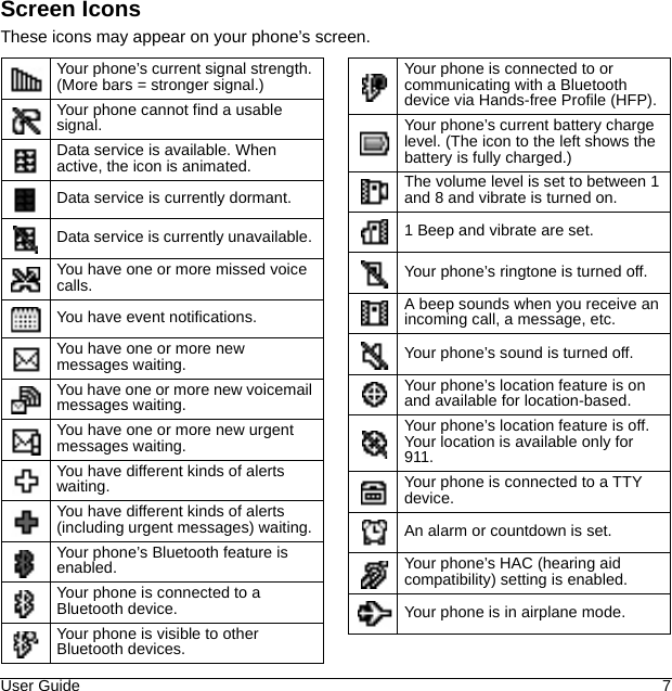 User Guide 7Screen IconsThese icons may appear on your phone’s screen.Your phone’s current signal strength. (More bars = stronger signal.) Your phone cannot find a usable signal. Data service is available. When active, the icon is animated. Data service is currently dormant. Data service is currently unavailable. You have one or more missed voice calls. You have event notifications. You have one or more new messages waiting. You have one or more new voicemail messages waiting. You have one or more new urgent messages waiting. You have different kinds of alerts waiting. You have different kinds of alerts (including urgent messages) waiting. Your phone’s Bluetooth feature is enabled. Your phone is connected to a Bluetooth device. Your phone is visible to other Bluetooth devices. Your phone is connected to or communicating with a Bluetooth device via Hands-free Profile (HFP). Your phone’s current battery charge level. (The icon to the left shows the battery is fully charged.) The volume level is set to between 1 and 8 and vibrate is turned on. 1 Beep and vibrate are set. Your phone’s ringtone is turned off. A beep sounds when you receive an incoming call, a message, etc. Your phone’s sound is turned off. Your phone’s location feature is on and available for location-based. Your phone’s location feature is off. Your location is available only for 911. Your phone is connected to a TTY device. An alarm or countdown is set. Your phone’s HAC (hearing aid compatibility) setting is enabled. Your phone is in airplane mode. 