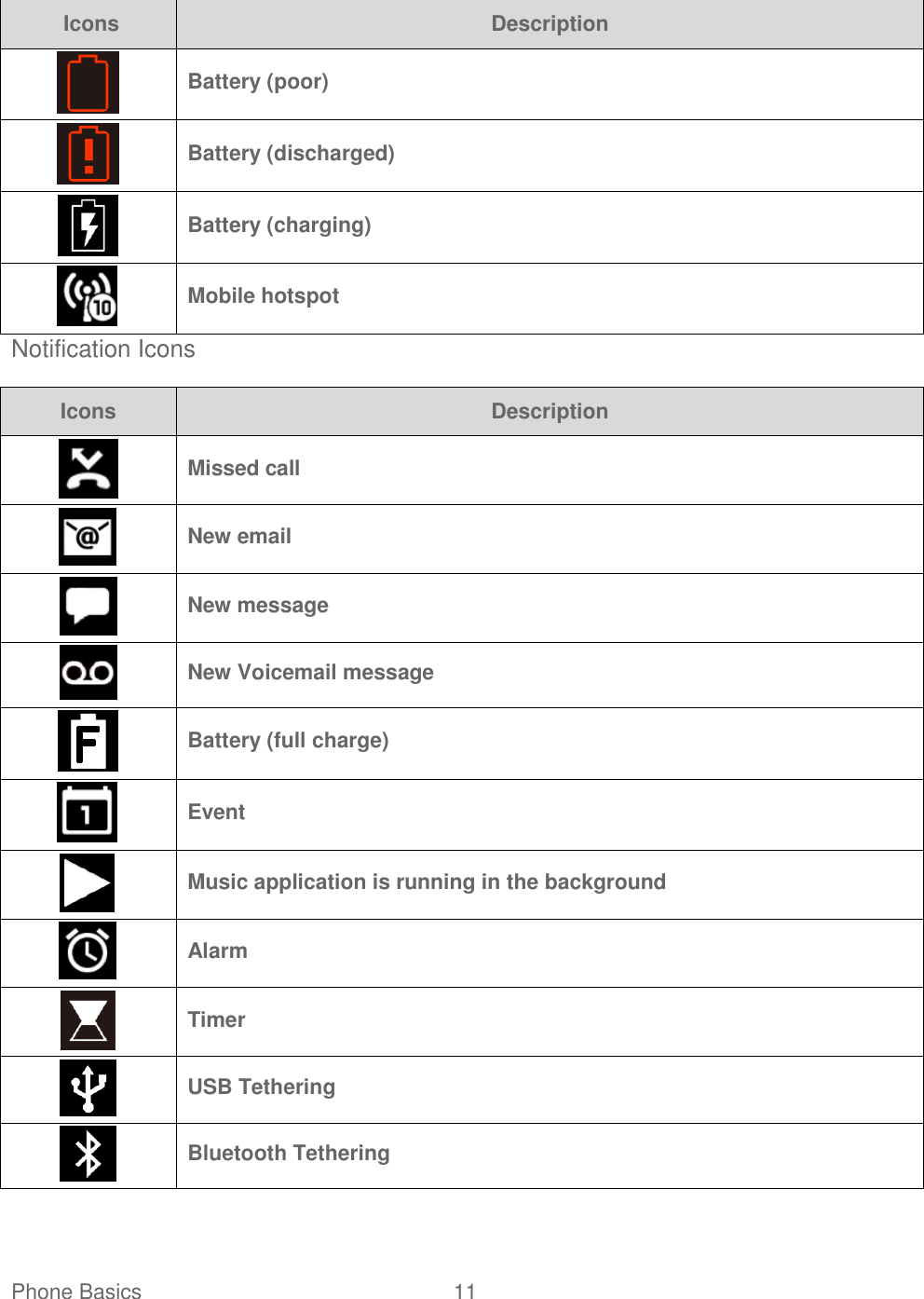 Phone Basics  11    Icons Description  Battery (poor)  Battery (discharged)  Battery (charging)  Mobile hotspot Notification Icons Icons Description  Missed call  New email  New message  New Voicemail message  Battery (full charge)  Event  Music application is running in the background  Alarm  Timer  USB Tethering  Bluetooth Tethering 