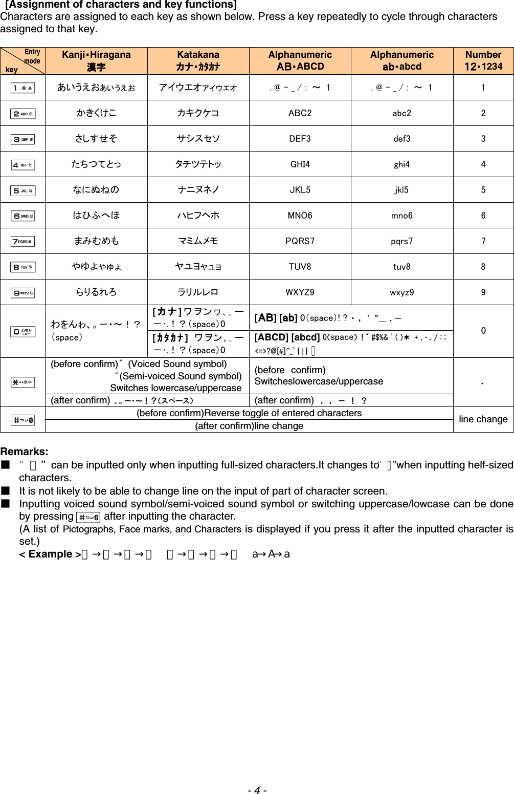 - 4 -   [Assignment of characters and key functions] Characters are assigned to each key as shown below. Press a key repeatedly to cycle through characters assigned to that key.  Entry mode key Kanji・Hiragana 漢字 Katakana カナ・ｶﾀｶﾅ Alphanumeric ＡＢ・ABCD Alphanumeric ａｂ・abcd Number １２・1234  あいうえおぁぃぅぇぉ  アイウエオァィゥェォ  . @ - _ / :  ～  1  . @ - _ / :  ～  1  1  かきくけこ  カキクケコ  ABC2  abc2  2  さしすせそ  サシスセソ  DEF3  def3  3  たちつてとっ  タチツテトッ  GHI4  ghi4  4  なにぬねの  ナニヌネノ  JKL5  jkl5  5  はひふへほ  ハヒフヘホ  MNO6  mno6  6  まみむめも  マミムメモ  PQRS7  pqrs7  7  やゆよゃゅょ  ヤユヨャュョ  TUV8  tuv8  8  らりるれろ  ラリルレロ  WXYZ9  wxyz9  9 [カナ]ワヲンヮ､｡ー－･.！？（space）0  [ＡＢ] [ａｂ] 0（space）! ? ・ ， ’ ”＿ ．－  わをんゎ、。－・～！？（space）  [ｶﾀｶﾅ]  ワヲン､｡ー－･.！？（space）0 [ABCD] [abcd] 0（space）  ! &quot; #$%&amp; &apos; ( )＊ + , - . / : ; &lt;=&gt;?@[¥]^_` { | } ∼ 0 (before confirm)゛  (Voiced Sound symbol)           ゜(Semi-voiced Sound symbol)         Switches lowercase/uppercase(before confirm) Switcheslowercase/uppercase  (after confirm)  、。－・～！？（スペース） (after confirm) ．  ，  －  ！  ？ ． (before confirm)Reverse toggle of entered characters  (after confirm)line change    line change Remarks: ■ “∼”can be inputted only when inputting full-sized characters.It changes to“∼”when inputting helf-sized characters.  ■ It is not likely to be able to change line on the input of part of character screen. ■ Inputting voiced sound symbol/semi-voiced sound symbol or switching uppercase/lowcase can be done by pressing  after inputting the character. (A list of Pictographs, Face marks, and Characters is displayed if you press it after the inputted character is set.) &lt; Example &gt;つ→っ→づ→つ  ハ→バ→パ→ハ  a→A→a    