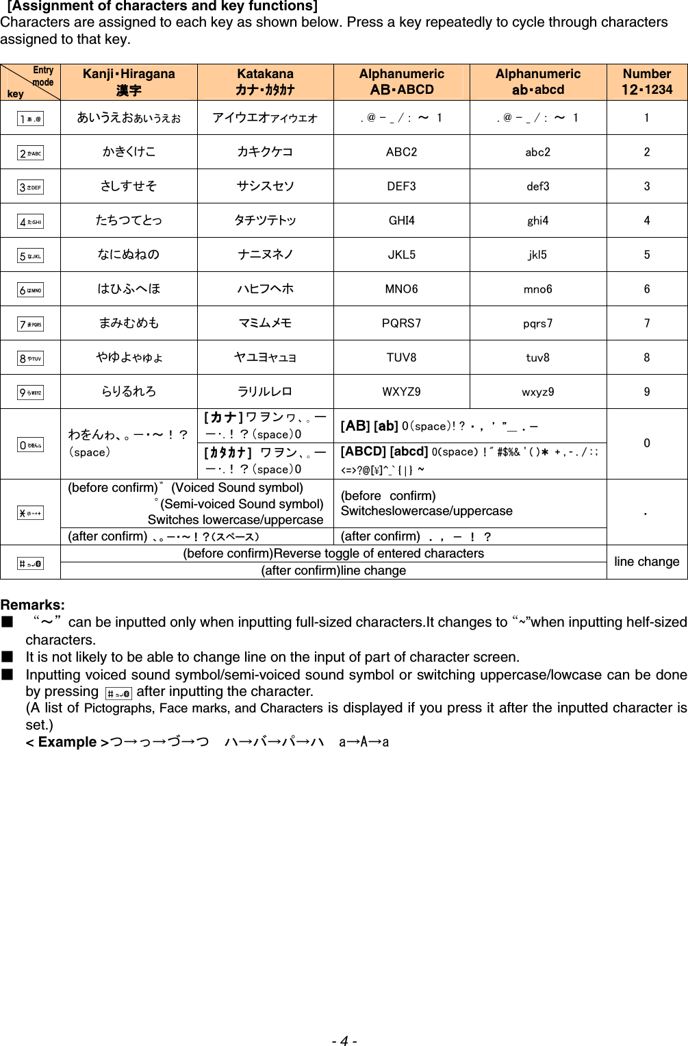    [Assignment of characters and key functions] Characters are assigned to each key as shown below. Press a key repeatedly to cycle through characters assigned to that key.  Entry mode key Kanji・Hiragana 漢字 Katakana カナ・ｶﾀｶﾅ Alphanumeric ＡＢ・ABCD Alphanumeric ａｂ・abcd Number １２・1234  あいうえおぁぃぅぇぉ  アイウエオァィゥェォ  . @ - _ / :  ～  1  . @ - _ / :  ～  1  1  かきくけこ  カキクケコ  ABC2  abc2  2  さしすせそ  サシスセソ  DEF3  def3  3  たちつてとっ  タチツテトッ  GHI4  ghi4  4  なにぬねの  ナニヌネノ  JKL5  jkl5  5  はひふへほ  ハヒフヘホ  MNO6  mno6  6  まみむめも  マミムメモ  PQRS7  pqrs7  7  やゆよゃゅょ  ヤユヨャュョ  TUV8  tuv8  8  らりるれろ  ラリルレロ  WXYZ9  wxyz9  9 [カナ]ワヲンヮ､｡ー－･.！？（space）0  [ＡＢ] [ａｂ] 0（space）! ? ・ ， ’ ”＿ ．－  わをんゎ、。－・～！？（space）  [ｶﾀｶﾅ]  ワヲン､｡ー－･.！？（space）0 [ABCD] [abcd] 0（space）  ! &quot; #$%&amp; &apos; ( )＊ + , - . / : ; &lt;=&gt;?@[¥]^_` { | } ～ 0 (before confirm)゛  (Voiced Sound symbol)           ゜(Semi-voiced Sound symbol)         Switches lowercase/uppercase(before confirm) Switcheslowercase/uppercase  (after confirm)  、。－・～！？（スペース） (after confirm) ．  ，  －  ！  ？ ． (before confirm)Reverse toggle of entered characters  (after confirm)line change    line change Remarks: ■  “～”can be inputted only when inputting full-sized characters.It changes to“～”when inputting helf-sized characters.  ■  It is not likely to be able to change line on the input of part of character screen. ■  Inputting voiced sound symbol/semi-voiced sound symbol or switching uppercase/lowcase can be done by pressing    after inputting the character. (A list of Pictographs, Face marks, and Characters is displayed if you press it after the inputted character is set.) &lt; Example &gt;つ→っ→づ→つ  ハ→バ→パ→ハ  a→A→a    - 4 - 