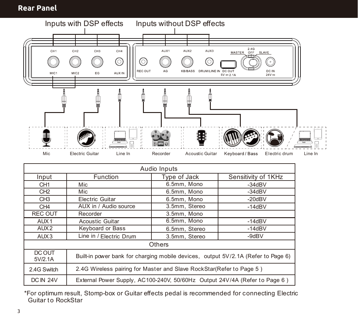 3Rear PanelAudio InputsOthersInputCH1DC OUT5V/2.1A Built-in power bank for charging mobile devices,  output 5V/2.1A (Refer to Page 6)2.4G Wireless pairing for Mast er and Slave RockStar(Refer to Page 5 )External Power Supply, AC100-240V, 50/60Hz  Output 24V/4A (Refer t o Page 6 )2.4G SwitchDC IN  24VCH2CH3CH4REC OUT  AUX 1AUX 2AUX 3FunctionMicElectric GuitarMicAcoustic Guitar AUX in / Audio sourceKeyboard or BassElectric DrumLine in / 6.5mm, Mono6.5mm, Mono6.5mm, Mono6.5mm, Mono6.5mm, Stereo3.5mm, Stereo3.5mm, Stereo3.5mm, Mono-34dBV-34dBV-20dBV-14dBV-14dBV-14dBV-9dBVType of Jack Sensitivity of 1KHz*For optimum result, Stomp-box or Guitar e ects pedal is recommended for connecting Electric ﬀ  Guitar t o RockStarRecorderInputs with DSP e ectsﬀInputs without DSP e ectsﬀMic Acoustic GuitarLine In K Electric drum  Line InRecorderElectric Guitar