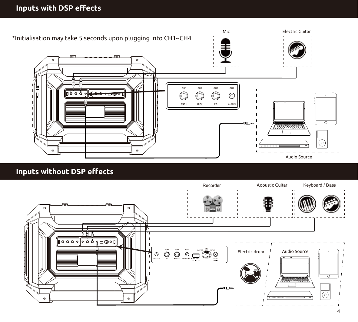 Inputs without DSP eﬀectsElectric drum 4Inputs with DSP eﬀectsMic Electric Guitar   *Initialisation may take 5 seconds upon plugging into CH1~CH4Acoustic GuitarRecorder Keyboard / Bass Audio SourceAudio Source