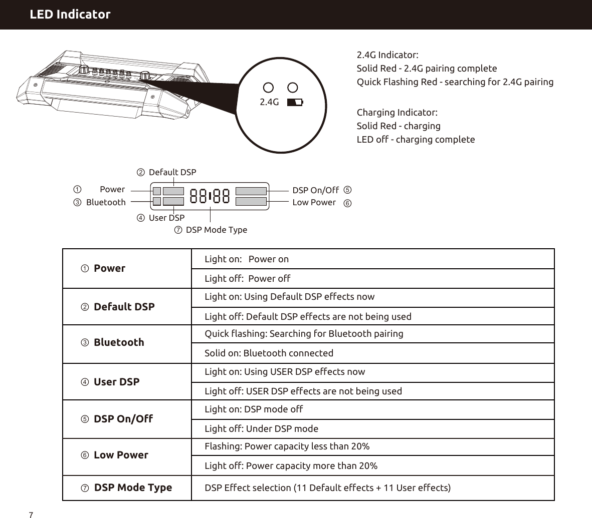 7LED IndicatorDSP On/OﬀLow PowerDefault DSPLight on: Using Default DSP eﬀects nowLight oﬀ: Default DSP eﬀects are not being usedLight on:   Power onLight oﬀ:  Power oﬀLight on: Using USER DSP eﬀects nowLight oﬀ: USER DSP eﬀects are not being usedPower BluetoothUser DSP DSP Mode Type2.4G Indicator:Solid Red - 2.4G pairing completeQuick Flashing Red - searching for 2.4G pairingCharging Indicator:Solid Red - chargingLED oﬀ - charging complete  2.4GDSP On/OﬀLow PowerDefault DSPPower  BluetoothUser DSP DSP Mode Type②②③③④④⑦⑦⑤⑤⑥⑥①①Quick ﬂashing: Searching for Bluetooth pairingSolid on: Bluetooth connectedLight on: DSP mode oﬀLight oﬀ: Under DSP modeFlashing: Power capacity less than 20%Light oﬀ: Power capacity more than 20%DSP Eﬀect selection (11 Default eﬀects + 11 User eﬀects)