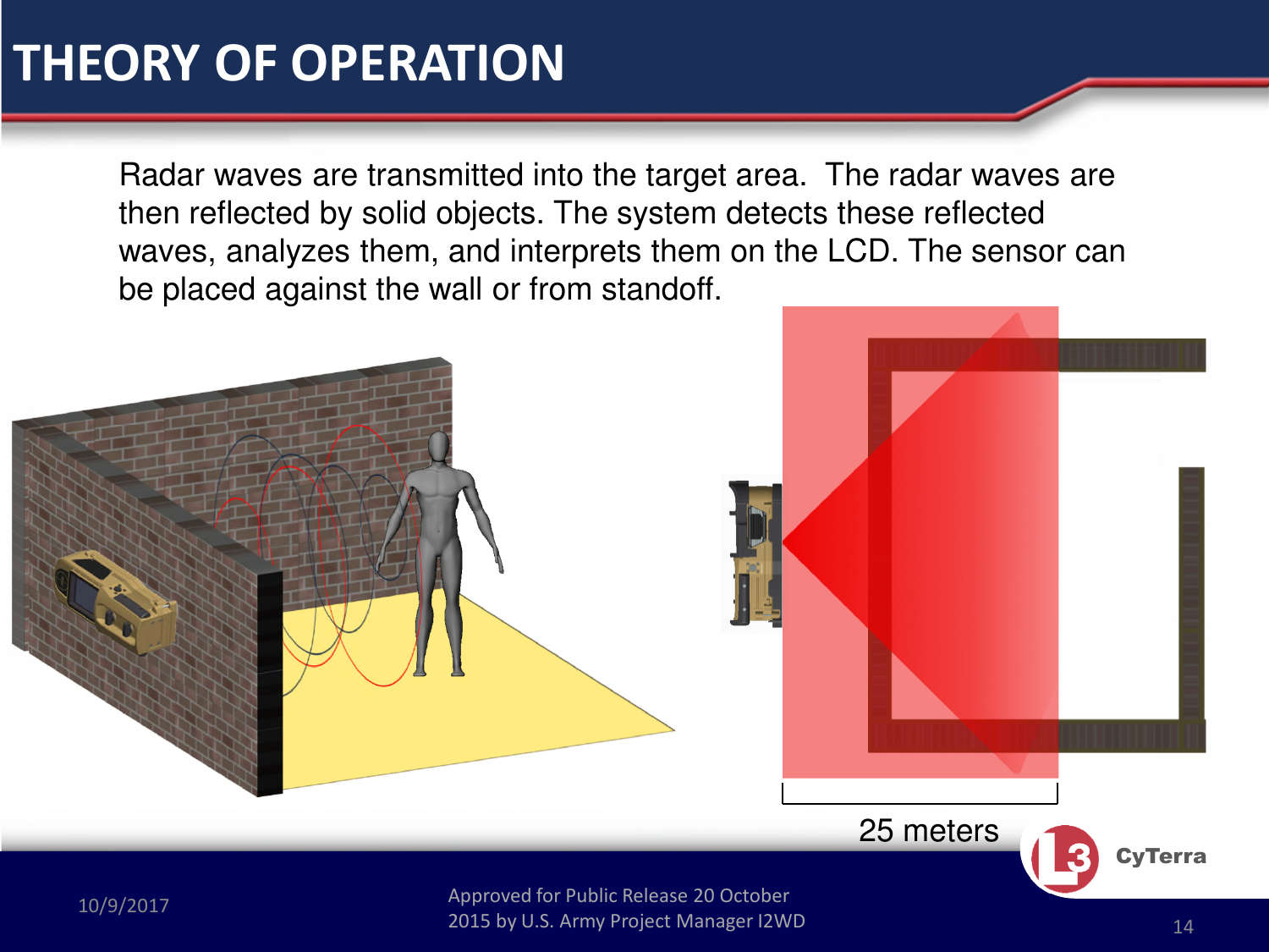 Approved for Public Release 20 October 2015 by U.S. Army Project Manager I2WD10/9/2017 Approved for Public Release 20 October 2015 by U.S. Army Project Manager I2WD 14CyTerraRadar waves are transmitted into the target area.  The radar waves are then reflected by solid objects. The system detects these reflected waves, analyzes them, and interprets them on the LCD. The sensor can be placed against the wall or from standoff.THEORY OF OPERATION25 meters