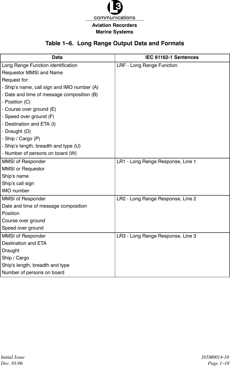 Marine SystemsAviation RecordersInitial IssueDec. 01/06165M0014-10Page 1–18Table 1–6.  Long Range Output Data and FormatsData IEC 61162-1 SentencesLong Range Function identificationRequestor MMSI and NameRequest for:- Ship’s name, call sign and IMO number (A)- Date and time of message composition (B)- Position (C)- Course over ground (E)- Speed over ground (F)- Destination and ETA (I)- Draught (O)- Ship / Cargo (P)- Ship’s length, breadth and type (U)- Number of persons on board (W)LRF - Long Range FunctionMMSI of ResponderMMSI or RequestorShip’s nameShip’s call signIMO numberLR1 - Long Range Response, Line 1MMSI of ResponderDate and time of message compositionPositionCourse over groundSpeed over groundLR2 - Long Range Response, Line 2MMSI of ResponderDestination and ETADraughtShip / CargoShip’s length, breadth and typeNumber of persons on boardLR3 - Long Range Response, Line 3