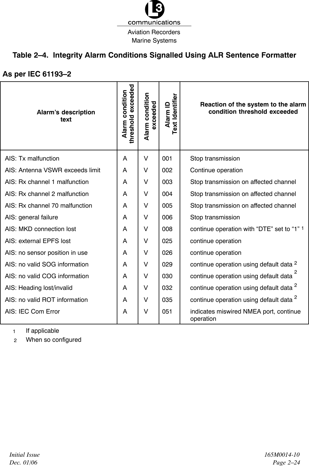 Marine SystemsAviation RecordersInitial IssueDec. 01/06165M0014-10Page 2–24Table 2–4.  Integrity Alarm Conditions Signalled Using ALR Sentence FormatterAlarm’s descriptiontextAlarm conditionthreshold exceededAlarm condition exceededAlarm ID Text IdentifierReaction of the system to the alarmcondition threshold exceededAIS: Tx malfunction A V 001 Stop transmissionAIS: Antenna VSWR exceeds limit A V 002 Continue operationAIS: Rx channel 1 malfunction A V 003 Stop transmission on affected channelAIS: Rx channel 2 malfunction A V 004 Stop transmission on affected channelAIS: Rx channel 70 malfunction A V 005 Stop transmission on affected channelAIS: general failure A V 006 Stop transmissionAIS: MKD connection lost A V 008 continue operation with “DTE” set to “1”AIS: external EPFS lost A V 025 continue operationAIS: no sensor position in use A V 026 continue operationAIS: no valid SOG information A V 029 continue operation using default dataAIS: no valid COG information A V 030 continue operation using default dataAIS: Heading lost/invalid A V 032 continue operation using default dataAIS: no valid ROT information A V 035 continue operation using default dataAIS: IEC Com Error A V 051 indicates miswired NMEA port, continueoperation122221If applicable2When so configuredAs per IEC 61193–2