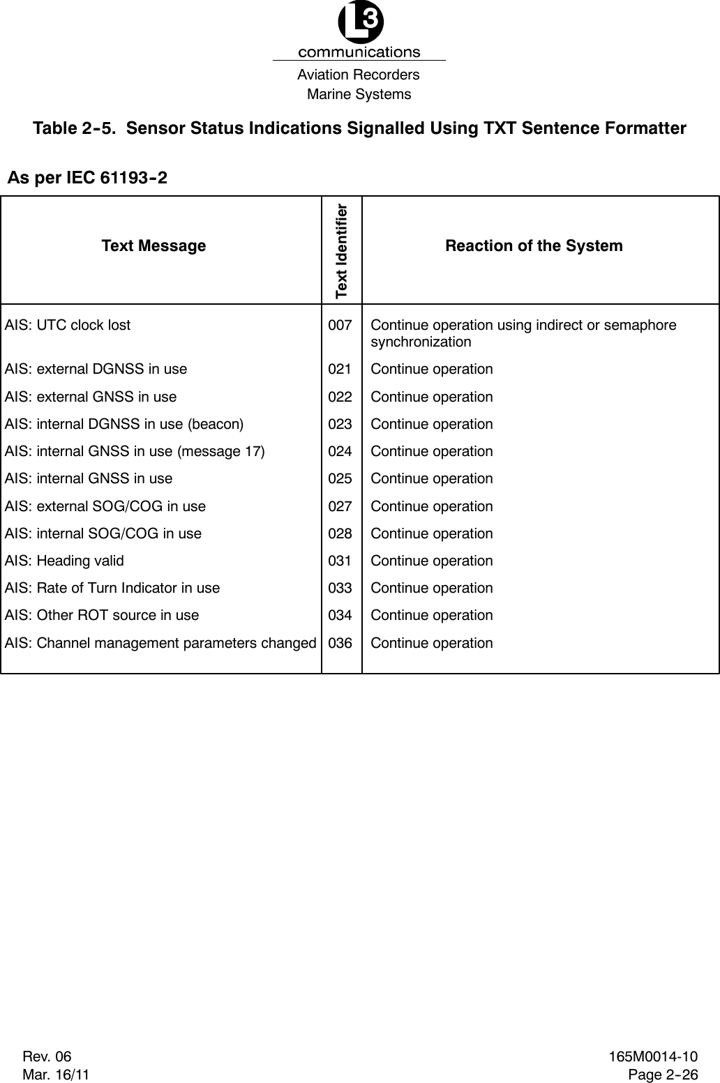 Marine SystemsAviation RecordersRev. 06Mar. 16/11165M0014-10Page 2--26Table 2--5. Sensor Status Indications Signalled Using TXT Sentence FormatterText MessageText IdentifierReaction of the SystemAIS: UTC clock lost 007 Continue operation using indirect or semaphoresynchronizationAIS: external DGNSS in use 021 Continue operationAIS: external GNSS in use 022 Continue operationAIS: internal DGNSS in use (beacon) 023 Continue operationAIS: internal GNSS in use (message 17) 024 Continue operationAIS: internal GNSS in use 025 Continue operationAIS: external SOG/COG in use 027 Continue operationAIS: internal SOG/COG in use 028 Continue operationAIS: Heading valid 031 Continue operationAIS: Rate of Turn Indicator in use 033 Continue operationAIS: Other ROT source in use 034 Continue operationAIS: Channel management parameters changed 036 Continue operationAs per IEC 61193--2