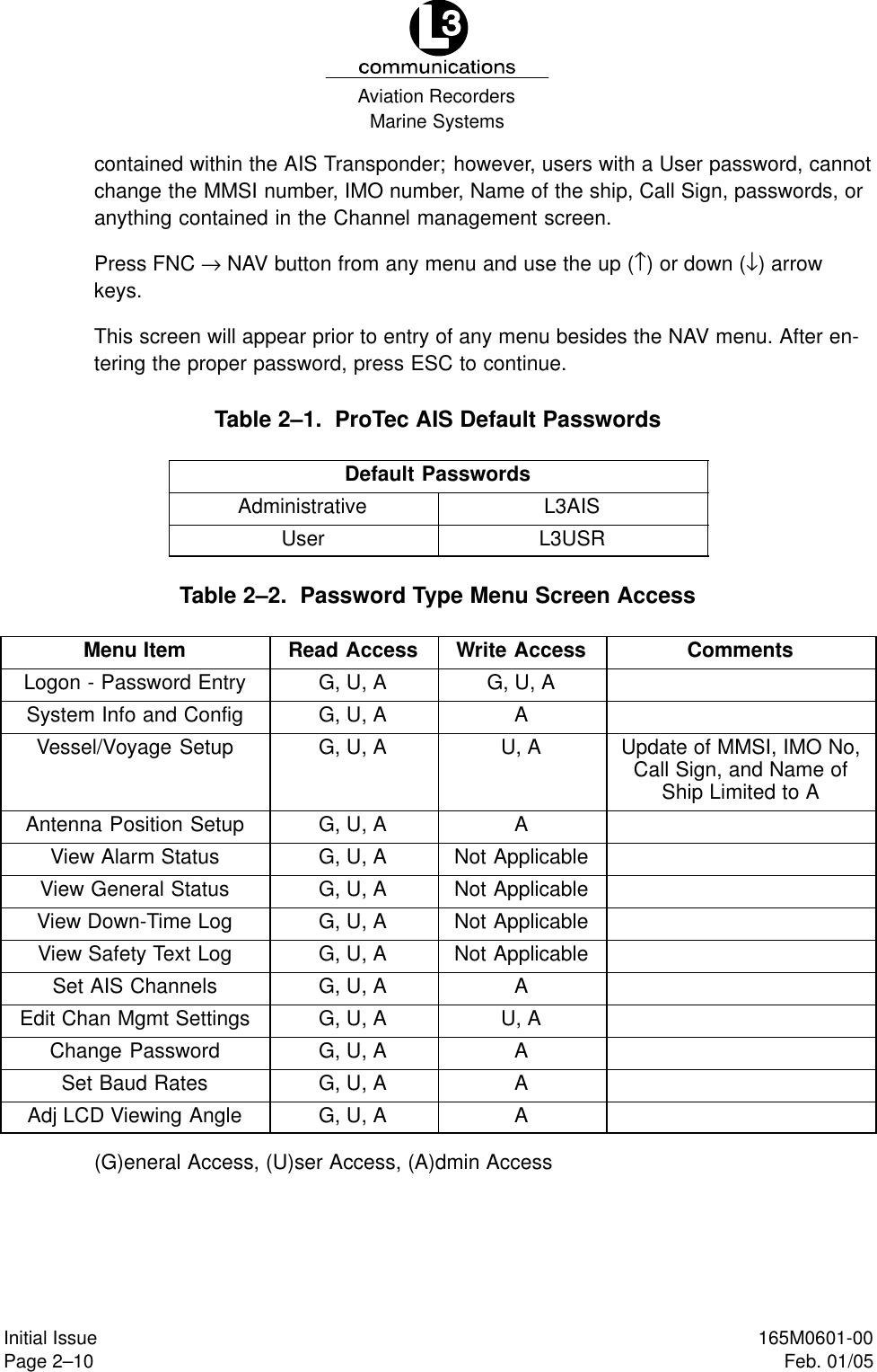 Marine SystemsAviation RecordersPage 2–10Initial Issue 165M0601-00Feb. 01/05contained within the AIS Transponder; however, users with a User password, cannotchange the MMSI number, IMO number, Name of the ship, Call Sign, passwords, oranything contained in the Channel management screen.Press FNC → NAV button from any menu and use the up (↑) or down (↓) arrowkeys.This screen will appear prior to entry of any menu besides the NAV menu. After en-tering the proper password, press ESC to continue.Table 2–1.  ProTec AIS Default PasswordsDefault PasswordsAdministrative L3AISUser L3USRTable 2–2.  Password Type Menu Screen AccessMenu Item Read Access Write Access CommentsLogon - Password Entry G, U, A G, U, ASystem Info and Config G, U, A AVessel/Voyage Setup G, U, A U, A Update of MMSI, IMO No,Call Sign, and Name ofShip Limited to AAntenna Position Setup G, U, A AView Alarm Status G, U, A Not ApplicableView General Status G, U, A Not ApplicableView Down-Time Log G, U, A Not ApplicableView Safety Text Log G, U, A Not ApplicableSet AIS Channels G, U, A AEdit Chan Mgmt Settings G, U, A U, AChange Password G, U, A ASet Baud Rates G, U, A AAdj LCD Viewing Angle G, U, A A(G)eneral Access, (U)ser Access, (A)dmin Access