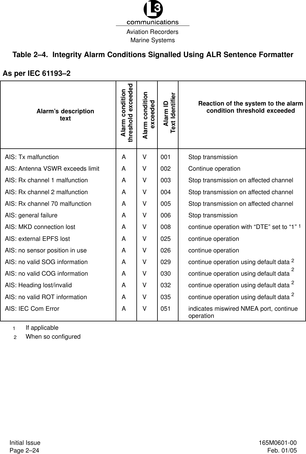 Marine SystemsAviation RecordersPage 2–24Initial Issue 165M0601-00Feb. 01/05Table 2–4.  Integrity Alarm Conditions Signalled Using ALR Sentence FormatterAlarm’s descriptiontextAlarm conditionthreshold exceededAlarm condition exceededAlarm ID Text IdentifierReaction of the system to the alarmcondition threshold exceededAIS: Tx malfunction A V 001 Stop transmissionAIS: Antenna VSWR exceeds limit A V 002 Continue operationAIS: Rx channel 1 malfunction A V 003 Stop transmission on affected channelAIS: Rx channel 2 malfunction A V 004 Stop transmission on affected channelAIS: Rx channel 70 malfunction A V 005 Stop transmission on affected channelAIS: general failure A V 006 Stop transmissionAIS: MKD connection lost A V 008 continue operation with “DTE” set to “1”AIS: external EPFS lost A V 025 continue operationAIS: no sensor position in use A V 026 continue operationAIS: no valid SOG information A V 029 continue operation using default dataAIS: no valid COG information A V 030 continue operation using default dataAIS: Heading lost/invalid A V 032 continue operation using default dataAIS: no valid ROT information A V 035 continue operation using default dataAIS: IEC Com Error A V 051 indicates miswired NMEA port, continueoperation122221If applicable2When so configuredAs per IEC 61193–2