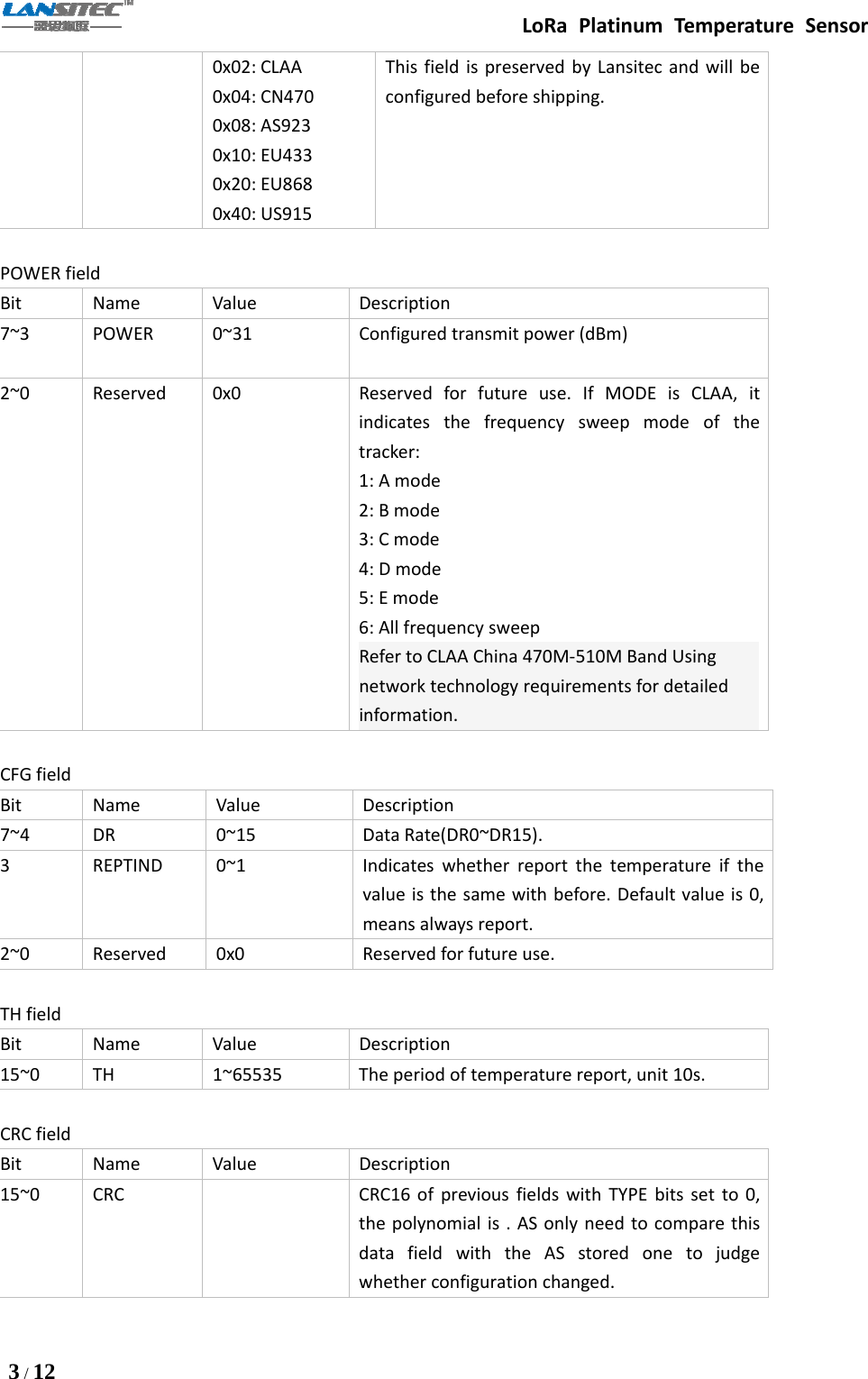 LoRa Platinum Temperature Sensor3/120x02: CLAA0x04: CN4700x08: AS9230x10: EU4330x20: EU8680x40: US915This field is preserved by Lansitec and will beconfigured before shipping.POWER fieldBit Name Value Description7~3 POWER 0~31 Configured transmit power (dBm))2~0 Reserved 0x0 Reserved for future use. If MODE is CLAA, itindicates the frequency sweep mode of thetracker:1: A mode2: B mode3: C mode4: D mode5: E mode6: All frequency sweepRefer to CLAA China 470M-510M Band Usingnetwork technology requirements for detailedinformation.CFG fieldBit Name Value Description7~4 DR 0~15 Data Rate(DR0~DR15).3 REPTIND 0~1 Indicates whether report the temperature if thevalue is the same with before. Default value is 0,means always report.2~0 Reserved 0x0 Reserved for future use.TH fieldBit Name Value Description15~0 TH 1~65535 The period of temperature report, unit 10s.CRC fieldBit Name Value Description15~0 CRC CRC16 of previous fields with TYPE bits set to 0,the polynomial is . AS only need to compare thisdata field with the AS stored one to judgewhether configuration changed.