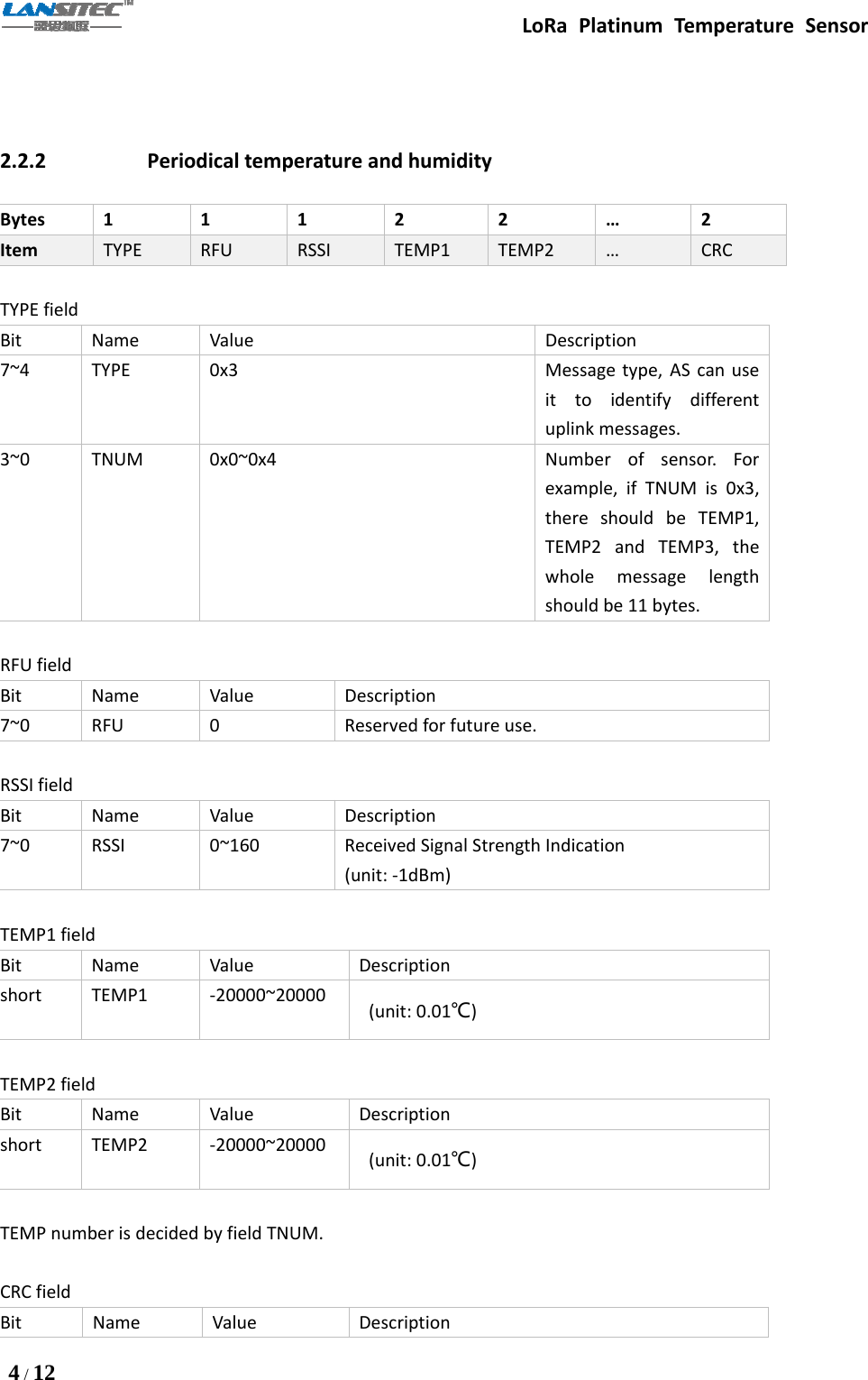 LoRa Platinum Temperature Sensor4/122.2.2 Periodical temperature and humidityBytes 1 1 1 2 2 … 2Item TYPE RFU RSSI TEMP1 TEMP2 …CRCTYPE fieldBit Name Value Description7~4 TYPE 0x3 Message type, AS can useit to identify differentuplink messages.3~0 TNUM 0x0~0x4 Number of sensor. Forexample, if TNUM is 0x3,there should be TEMP1,TEMP2 and TEMP3, thewhole message lengthshould be 11 bytes.RFU fieldBit Name Value Description7~0 RFU 0 Reserved for future use.RSSI fieldBit Name Value Description7~0 RSSI 0~160 Received Signal Strength Indication(unit: -1dBm)TEMP1 fieldBit Name Value Descriptionshort TEMP1 -20000~20000 (unit: 0.01℃)TEMP2 fieldBit Name Value Descriptionshort TEMP2 -20000~20000 (unit: 0.01℃)TEMP number is decided by field TNUM.CRC fieldBit Name Value Description