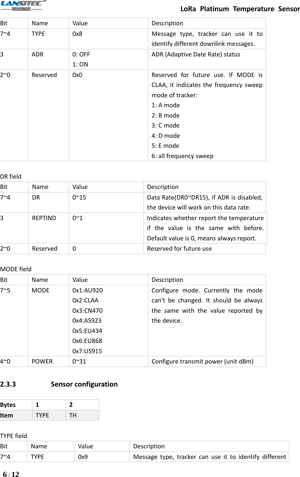 LoRa Platinum Temperature Sensor6/12Bit Name Value Description7~4 TYPE 0x8 Message type, tracker can use it toidentify different downlink messages.3ADR 0:OFF1: ONADR (Adaptive Date Rate) status2~0 Reserved 0x0 Reserved for future use. If MODE isCLAA, it indicates the frequency sweepmode of tracker:1: A mode2: B mode3: C mode4: D mode5: E mode6: all frequency sweepDR fieldBit Name Value Description7~4 DR 0~15 Data Rate(DR0~DR15), if ADR is disabled,the device will work on this data rate.3 REPTIND 0~1 Indicates whether report the temperatureifthevalueisthesamewithbefore.Default value is 0, means always report.2~0 Reserved 0 Reserved for future useMODE fieldBit Name Value Description7~5 MODE 0x1:AU9200x2:CLAA0x3:CN4700x4:AS9230x5:EU4340x6:EU8680x7:US915Configure mode. Currently the modecan’t be changed. It should be alwaysthesamewiththevaluereportedbythe device.4~0 POWER 0~31 Configure transmit power (unit dBm)2.3.3 Sensor configurationBytes 1 2Item TYPE THTYPE fieldBit Name Value Description7~4 TYPE 0x9 Message type, tracker can use it to identify different