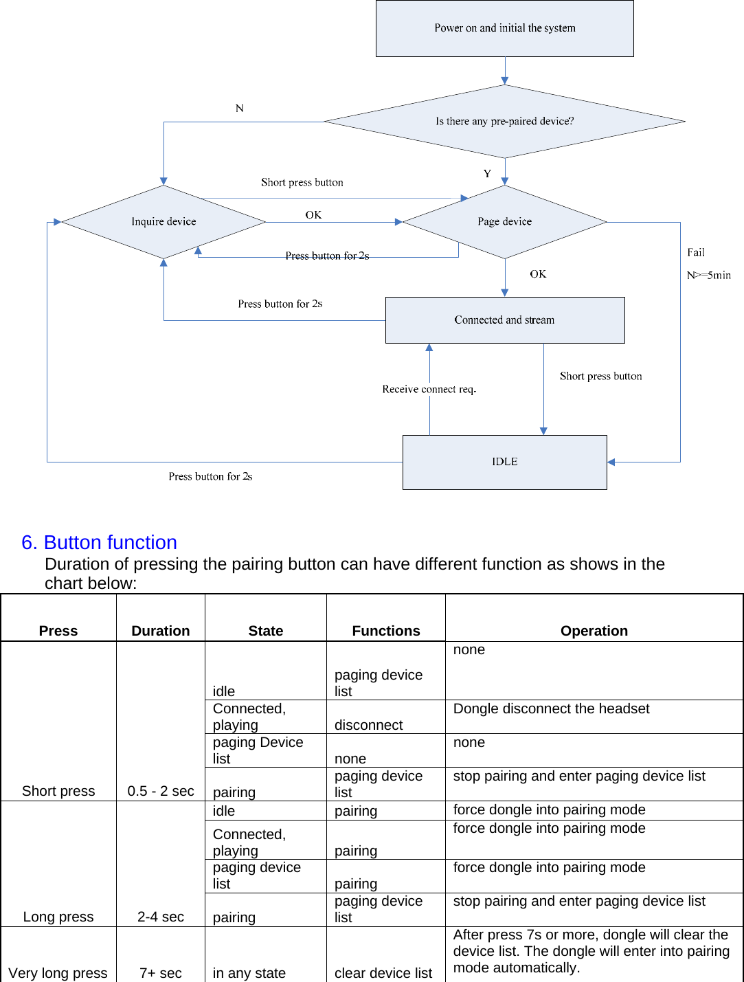      6. Button function  Duration of pressing the pairing button can have different function as shows in the  chart below: Press  Duration  State  Functions  Operation idle  paging device list none Connected, playing  disconnect  Dongle disconnect the headset paging Device list none none Short press  0.5 - 2 sec  pairing  paging device list  stop pairing and enter paging device list idle pairing  force dongle into pairing mode Connected, playing  pairing force dongle into pairing mode paging device list pairing  force dongle into pairing mode Long press  2-4 sec  pairing  paging device list  stop pairing and enter paging device list Very long press  7+ sec  in any state  clear device list After press 7s or more, dongle will clear the device list. The dongle will enter into pairing mode automatically. 