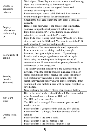      9     Unable to connect to network Weak signal. Please Try and move to a location with strong signal and try connecting to the network again； Please ensure that you are not beyond the network coverage of service providers； Please ensure you have a valid SIM card. Please contact your network provider for further information Display information while turning on Check if the SIM card (insert the SIM card) is installed correctly Handset lock password: If the handset lock is activated, you have to input handset password before using. Input PIN: Inputting PIN while turning on each time is activated, you have to input the PIN code. Input PUK code: Having input wrong PIN code for 3 times straight will lock the SIM card. You need to input the PUK code provided by your network provider. Poor quality of calling Please check if the sound volume is tuned improperly In an area with poor receiving condition, example: basement, the signal might be weak.    Try reaching a location with stronger signal reception and call again. While using the mobile phone in the peak period of communication, like commute time, you may be unable to call because of line congestion. Standby duration Shortened The standby duration is relative to the system setting of network. While the mobile phone is in an area with poor signal strength and cannot receive the signal, the handset will continuously search for a base station. This will significantly reduce battery charge. It is recommended that you turn off your mobile in area with no signal reception to save battery. Need replacing the battery. Please change a new battery. SIM Card Error Dirt on the metal surface of an SIM card. Use clean cloth to wipe the metal touch point on an SIM card. The SIM card is not installed. The SIM card is damaged. Please contact your network service provider. Unable to dial out Please confirm if you pressed the dial key after dialing. Please confirm if calling is forbidden because of default settings. Please confirm if the SIM is valid. Please confirm if the call barring is set. Please confirm if the fixed dial function is set. 