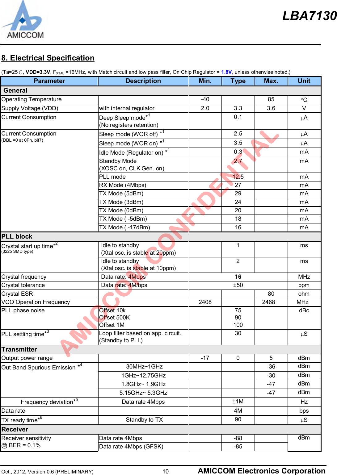 LBA7130Oct., 2012, Version 0.6 (PRELIMINARY)                      10 AMICCOM Electronics Corporation8. Electrical Specification(Ta=25℃,VDD=3.3V, FXTAL =16MHz, with Match circuit and low pass filter, On Chip Regulator = 1.8V, unless otherwise noted.)Parameter Description Min. Type Max. UnitGeneralOperating Temperature -40 85 °CSupply Voltage (VDD) with internal regulator 2.0 3.3 3.6 VCurrent Consumption Deep Sleep mode*1(No registers retention)0.1 mASleep mode (WOR off) *12.5 mASleep mode (WOR on) *13.5 mAIdle Mode (Regulator on) *10.3 mAStandby Mode(XOSC on, CLK Gen. on)2.7 mAPLL mode 12.5 mARX Mode (4Mbps) 27 mATX Mode (5dBm) 29 mATX Mode (3dBm) 24 mATX Mode (0dBm) 20 mATX Mode ( -5dBm) 18 mACurrent Consumption(DBL =0 at 0Fh, bit7)TX Mode ( -17dBm) 16 mAPLL blockIdle to standby(Xtal osc. is stable at 20ppm)1msCrystal start up time*2(3225 SMD type)Idle to standby(Xtal osc. is stable at 10ppm)2msCrystal frequency Data rate: 4Mbps 16 MHzCrystal tolerance Data rate: 4M/bps ±50 ppmCrystal ESR 80 ohmVCO Operation Frequency 24082468 MHzPLL phase noise Offset 10kOffset 500KOffset 1M7590100dBcPLL settling time*3Loop filter based on app. circuit.(Standby to PLL)30 mSTransmitterOutput power range -17 0 5 dBm30MHz~1GHz -36 dBm1GHz~12.75GHz -30 dBm1.8GHz~ 1.9GHz -47 dBmOut Band Spurious Emission *45.15GHz~ 5.3GHz -47 dBmFrequency deviation*5Data rate 4Mbps ±1M HzData rate 4M bpsTX ready time*6Standby to TX 90 mSReceiverData rate 4Mbps -88Receiver sensitivity@ BER = 0.1% Data rate 4Mbps (GFSK) -85dBm