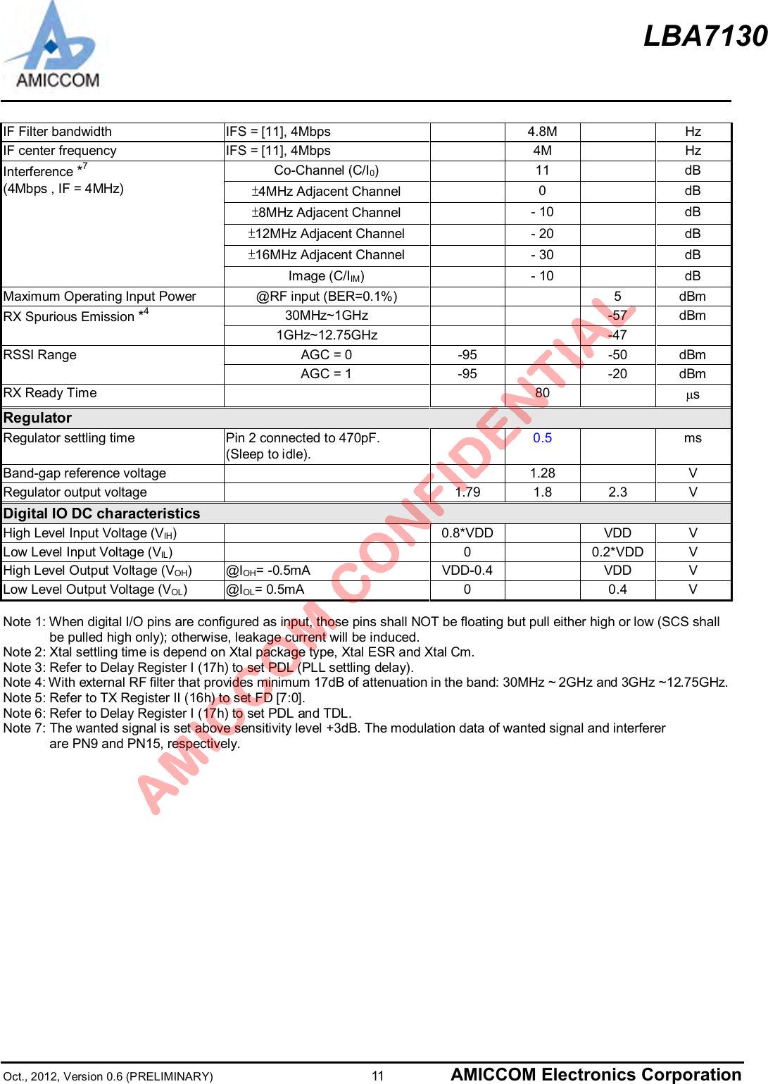 LBA7130Oct., 2012, Version 0.6 (PRELIMINARY)                      11 AMICCOM Electronics CorporationIF Filter bandwidth IFS = [11], 4Mbps 4.8M HzIF center frequency IFS = [11], 4Mbps 4M HzCo-Channel (C/I0) 11 dB±4MHz Adjacent Channel 0 dB±8MHz Adjacent Channel - 10 dB±12MHz Adjacent Channel - 20 dB±16MHz Adjacent Channel - 30 dBInterference *7(4Mbps , IF = 4MHz)Image (C/IIM)- 10 dBMaximum Operating Input Power @RF input (BER=0.1%) 5 dBm30MHz~1GHz -57 dBmRX Spurious Emission *41GHz~12.75GHz -47AGC = 0 -95 -50 dBmRSSI RangeAGC = 1 -95 -20 dBmRX Ready Time 80 msRegulatorRegulator settling time Pin 2 connected to 470pF.(Sleep to idle).0.5 msBand-gap reference voltage 1.28 VRegulator output voltage 1.79 1.8 2.3 VDigital IO DC characteristicsHigh Level Input Voltage (VIH)0.8*VDD VDD VLow Level Input Voltage (VIL) 0 0.2*VDD VHigh Level Output Voltage (VOH)@IOH= -0.5mA VDD-0.4 VDD VLow Level Output Voltage (VOL)@IOL= 0.5mA 0 0.4 VNote 1: When digital I/O pins are configured as input, those pins shall NOT be floating but pull either high or low (SCS shall        be pulled high only); otherwise, leakage current will be induced.Note 2: Xtal settling time is depend on Xtal package type, Xtal ESR and Xtal Cm.Note 3: Refer to Delay Register I (17h) to set PDL (PLL settling delay).Note 4: With external RF filter that provides minimum 17dB of attenuation in the band: 30MHz ~ 2GHz and 3GHz ~12.75GHz.Note 5: Refer to TX Register II (16h) to set FD [7:0].Note 6: Refer to Delay Register I (17h) to set PDL and TDL.Note 7: The wanted signal is set above sensitivity level +3dB. The modulation data of wanted signal and interferer        are PN9 and PN15, respectively.