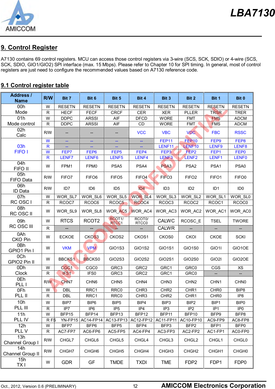 LBA7130Oct., 2012, Version 0.6 (PRELIMINARY)                      12 AMICCOM Electronics Corporation9. Control RegisterA7130 contains 69 control registers. MCU can access those control registers via 3-wire (SCS, SCK, SDIO) or 4-wire (SCS,SCK, SDIO, GIO1/GIO2) SPI interface (max. 15 Mbps). Please refer to Chapter 10 for SPI timing. In general, most of controlregisters are just need to configure the recommended values based on A7130 reference code.9.1 Control register tableAddress /Name R/W Bit 7 Bit 6 Bit 5 Bit 4 Bit 3 Bit 2 Bit 1 Bit 0WRESETN RESETN RESETN RESETN RESETN RESETN RESETN RESETN00hMode RHECF FECF CRCF CER XER PLLER TRSR TRERWDDPC ARSSI AIF DFCD WORE FMT FMS ADCM01hMode control RDDPC ARSSI AIF CD WORE FMT FMS ADCM02hCalc R/W -- -- -- VCC VBC VDC FBC RSSCW-- -- -- -- FEP11 FEP10 FEP9 FEP8R-- -- -- -- LENF11 LENF10 LENF9 LENF8WFEP7 FEP6 FEP5 FEP4 FEP3 FEP2 FEP1 FEP003hFIFO IRLENF7 LENF6 LENF5 LENF4 LENF3 LENF2 LENF1 LENF004hFIFO II WFPM1 FPM0 PSA5 PSA4 PSA3 PSA2 PSA1 PSA005hFIFO Data R/W FIFO7 FIFO6 FIFO5 FIFO4 FIFO3 FIFO2 FIFO1 FIFO006hID Data R/W ID7 ID6 ID5 ID4 ID3 ID2 ID1 ID0WWOR_SL7 WOR_SL6 WOR_SL5 WOR_SL4 WOR_SL3 WOR_SL2 WOR_SL1 WOR_SL007hRC OSC I RRCOC7 RCOC6 RCOC5 RCOC4 RCOC3 RCOC2 RCOC1 RCOC008hRC OSC II WWOR_SL9 WOR_SL8 WOR_AC5 WOR_AC4 WOR_AC3 WOR_AC2 WOR_AC1 WOR_AC0WRTCS RCOT2 RCOT1/RTCC1RCOT0/RTCC0 CALWC RCOSC_E TSEL TWORE09hRC OSC III R-- -- -- -- CALWR -- -- --0AhCKO Pin WECKOE CKOS3 CKOS2 CKOS1 CKOS0 CKOI CKOE SCKI0BhGPIO1 Pin I WVKM VPM GIO1S3 GIO1S2 GIO1S1 GIO1S0 GIO1I GIO1OE0ChGPIO2 Pin II WBBCKS1 BBCKS0 GIO2S3 GIO2S2 GIO2S1 GIO2S0 GIO2I GIO2OEWCGC1 CGC0 GRC3 GRC2 GRC1 GRC0 CGS XS0DhClock RIFS1 IFS0 GRC3 GRC2 GRC1 GRC0 -- --0EhPLL I R/W CHN7 CHN6 CHN5 CHN4 CHN3 CHN2 CHN1 CHN0WDBL RRC1 RRC0 CHR3 CHR2 CHR1 CHR0 BIP80FhPLL II RDBL RRC1 RRC0 CHR3 CHR2 CHR1 CHR0 IP8WBIP7 BIP6 BIP5 BIP4 BIP3 BIP2 BIP1 BIP010hPLL III RIP7 IP6 IP5 IP4 IP3 IP2 IP1 IP0WBFP15 BFP14 BFP13 BFP12 BFP11 BFP10 BFP9 BFP811hPLL IV R FS YN-FP15 AC14-FP14 AC13-FP13 AC12-FP12 AC11-FP11 AC10-FP10 AC9-FP9 AC8-FP8WBFP7 BFP6 BFP5 BFP4 BFP3 BFP2 BFP1 BFP012hPLL V RAC7-FP7 AC6-FP6 AC5-FP5 AC4-FP4 AC3-FP3 AC2-FP2 AC1-FP1 AC0-FP013hChannel Group I R/W CHGL7 CHGL6 CHGL5 CHGL4 CHGL3 CHGL2 CHGL1 CHGL014hChannel Group II R/W CHGH7 CHGH6 CHGH5 CHGH4 CHGH3 CHGH2 CHGH1 CHGH015hTX I WGDR GF TMDE TXDI TME FDP2 FDP1 FDP0