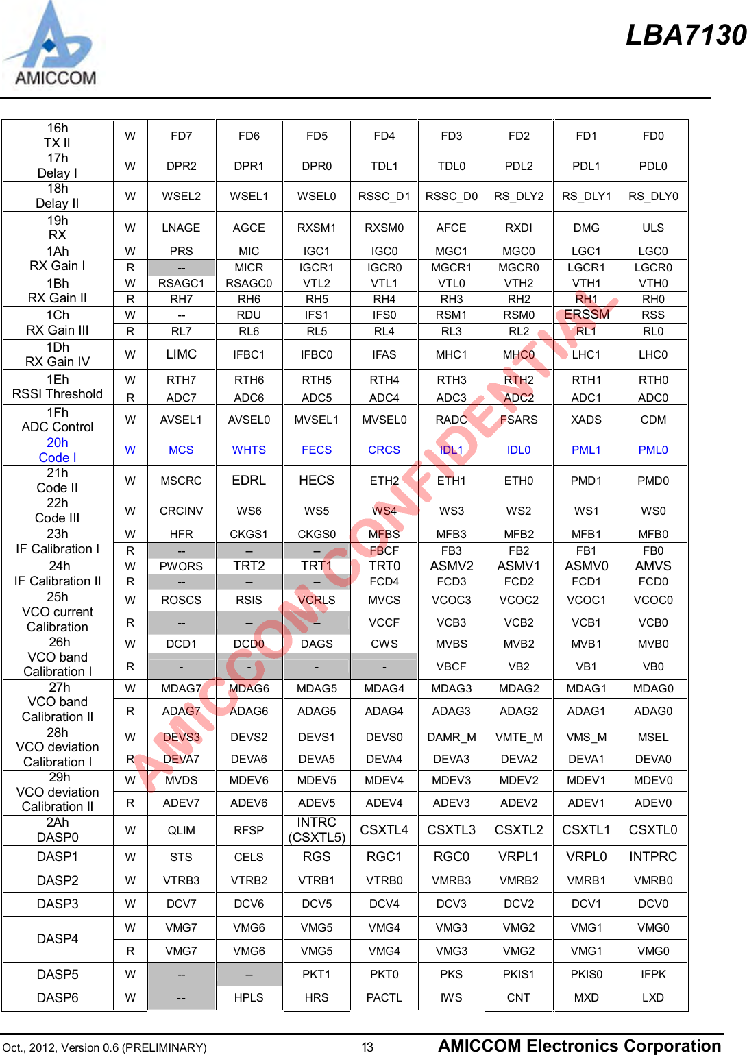 LBA7130Oct., 2012, Version 0.6 (PRELIMINARY)                      13 AMICCOM Electronics Corporation16hTX II WFD7 FD6 FD5 FD4 FD3 FD2 FD1 FD017hDelay I WDPR2 DPR1 DPR0 TDL1 TDL0 PDL2 PDL1 PDL018hDelay II WWSEL2 WSEL1 WSEL0 RSSC_D1 RSSC_D0 RS_DLY2 RS_DLY1 RS_DLY019hRX WLNAGE AGCE RXSM1 RXSM0 AFCE RXDI DMG ULSWPRS MIC IGC1 IGC0 MGC1 MGC0 LGC1 LGC01AhRX Gain I R-- MICR IGCR1 IGCR0 MGCR1 MGCR0 LGCR1 LGCR0WRSAGC1 RSAGC0 VTL2 VTL1 VTL0 VTH2 VTH1 VTH01BhRX Gain II RRH7 RH6 RH5 RH4 RH3 RH2 RH1 RH0W-- RDU IFS1 IFS0 RSM1 RSM0 ERSSM RSS1ChRX Gain III RRL7 RL6 RL5 RL4 RL3 RL2 RL1 RL01DhRX Gain IV WLIMC IFBC1 IFBC0 IFAS MHC1 MHC0 LHC1 LHC0W RTH7 RTH6 RTH5 RTH4 RTH3 RTH2 RTH1 RTH01EhRSSI Threshold RADC7 ADC6 ADC5 ADC4 ADC3 ADC2 ADC1 ADC01FhADC Control WAVSEL1 AVSEL0 MVSEL1 MVSEL0 RADC FSARS XADS CDM20hCode I WMCS WHTS FECS CRCS IDL1 IDL0 PML1 PML021hCode II WMSCRC EDRL HECS ETH2 ETH1 ETH0 PMD1 PMD022hCode III WCRCINV WS6 WS5 WS4 WS3 WS2 WS1 WS0WHFR CKGS1 CKGS0 MFBS MFB3 MFB2 MFB1 MFB023hIF Calibration I R-- -- -- FBCF FB3 FB2 FB1 FB0WPWORS TRT2 TRT1 TRT0 ASMV2 ASMV1 ASMV0 AMVS24hIF Calibration II R-- -- -- FCD4 FCD3 FCD2 FCD1 FCD0WROSCS RSIS VCRLS MVCS VCOC3 VCOC2 VCOC1 VCOC025hVCO currentCalibration R-- -- -- VCCF VCB3 VCB2 VCB1 VCB0WDCD1 DCD0 DAGS CWS MVBS MVB2 MVB1 MVB026hVCO bandCalibration I R - - - - VBCF VB2 VB1 VB0WMDAG7 MDAG6 MDAG5 MDAG4 MDAG3 MDAG2 MDAG1 MDAG027hVCO bandCalibration II RADAG7 ADAG6 ADAG5 ADAG4 ADAG3 ADAG2 ADAG1 ADAG0WDEVS3 DEVS2 DEVS1 DEVS0 DAMR_M VMTE_M VMS_M MSEL28hVCO deviationCalibration I RDEVA7 DEVA6 DEVA5 DEVA4 DEVA3 DEVA2 DEVA1 DEVA0WMVDS MDEV6 MDEV5 MDEV4 MDEV3 MDEV2 MDEV1 MDEV029hVCO deviationCalibration II RADEV7 ADEV6 ADEV5 ADEV4 ADEV3 ADEV2 ADEV1 ADEV02AhDASP0 WQLIM RFSP INTRC(CSXTL5) CSXTL4 CSXTL3 CSXTL2 CSXTL1 CSXTL0DASP1 WSTS CELS RGS RGC1 RGC0 VRPL1 VRPL0 INTPRCDASP2 WVTRB3 VTRB2 VTRB1 VTRB0 VMRB3 VMRB2 VMRB1 VMRB0DASP3 WDCV7 DCV6 DCV5 DCV4 DCV3 DCV2 DCV1 DCV0WVMG7 VMG6 VMG5 VMG4 VMG3 VMG2 VMG1 VMG0DASP4RVMG7 VMG6 VMG5 VMG4 VMG3 VMG2 VMG1 VMG0DASP5 W-- -- PKT1 PKT0 PKS PKIS1 PKIS0 IFPKDASP6 W     -- HPLS HRS PACTL IWS CNT MXD LXD