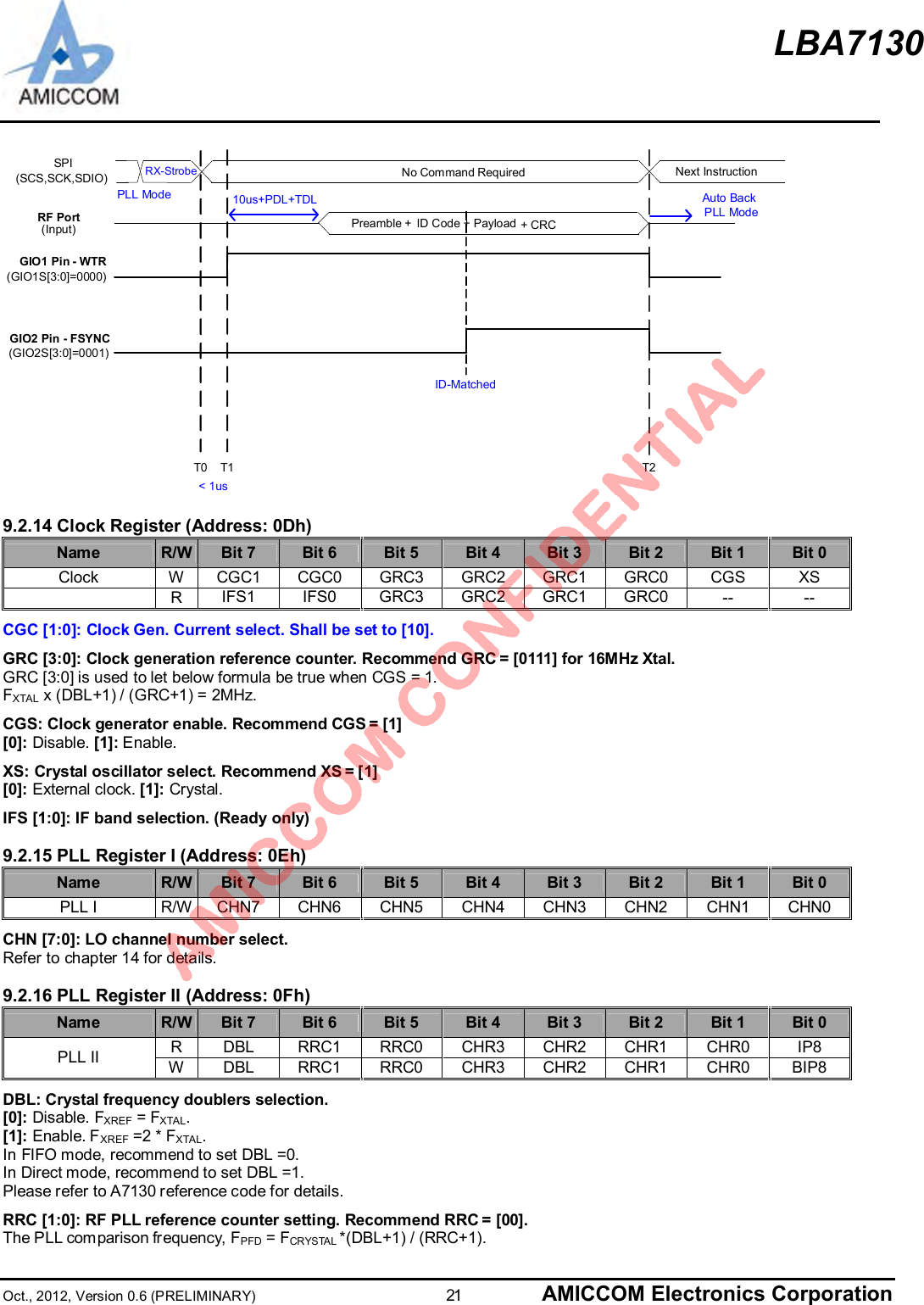LBA7130Oct., 2012, Version 0.6 (PRELIMINARY)                      21 AMICCOM Electronics CorporationSPI(SCS,SCK,SDIO)T1No Command RequiredT2GIO1 Pin - WTR(GIO1S[3:0]=0000)10us+PDL+TDLNext InstructionPreamble + ID Code + PayloadRF PortAuto BackPLL Mode + CRCPLL ModeGIO2 Pin - FSYNC(GIO2S[3:0]=0001)T0&lt; 1usRX-Strobe(Input)ID-Matched9.2.14 Clock Register (Address: 0Dh)Name R/W Bit 7 Bit 6 Bit 5 Bit 4 Bit 3 Bit 2 Bit 1 Bit 0Clock W CGC1 CGC0 GRC3 GRC2 GRC1 GRC0 CGS XSRIFS1 IFS0 GRC3 GRC2 GRC1 GRC0 -- --CGC [1:0]: Clock Gen. Current select. Shall be set to [10].GRC [3:0]: Clock generation reference counter. Recommend GRC = [0111] for 16MHz Xtal.GRC [3:0] is used to let below formula be true when CGS = 1.FXTAL x (DBL+1) / (GRC+1) = 2MHz.CGS: Clock generator enable. Recommend CGS = [1][0]: Disable. [1]: Enable.XS: Crystal oscillator select. Recommend XS = [1][0]: External clock. [1]: Crystal.IFS [1:0]: IF band selection. (Ready only)9.2.15 PLL Register I (Address: 0Eh)Name R/W Bit 7 Bit 6 Bit 5 Bit 4 Bit 3 Bit 2 Bit 1 Bit 0PLL I R/W CHN7 CHN6 CHN5 CHN4 CHN3 CHN2 CHN1 CHN0CHN [7:0]: LO channel number select.Refer to chapter 14 for details.9.2.16 PLL Register II (Address: 0Fh)Name R/W Bit 7 Bit 6 Bit 5 Bit 4 Bit 3 Bit 2 Bit 1 Bit 0RDBL RRC1 RRC0 CHR3 CHR2 CHR1 CHR0 IP8PLL II WDBL RRC1 RRC0 CHR3 CHR2 CHR1 CHR0 BIP8DBL: Crystal frequency doublers selection.[0]: Disable. FXREF = FXTAL.[1]: Enable. FXREF =2 * FXTAL.In FIFO mode, recommend to set DBL =0.In Direct mode, recommend to set DBL =1.Please refer to A7130 reference code for details.RRC [1:0]: RF PLL reference counter setting. Recommend RRC = [00].The PLL com parison frequency, FPFD = FCRYSTAL *(DBL+1) / (RRC+1).