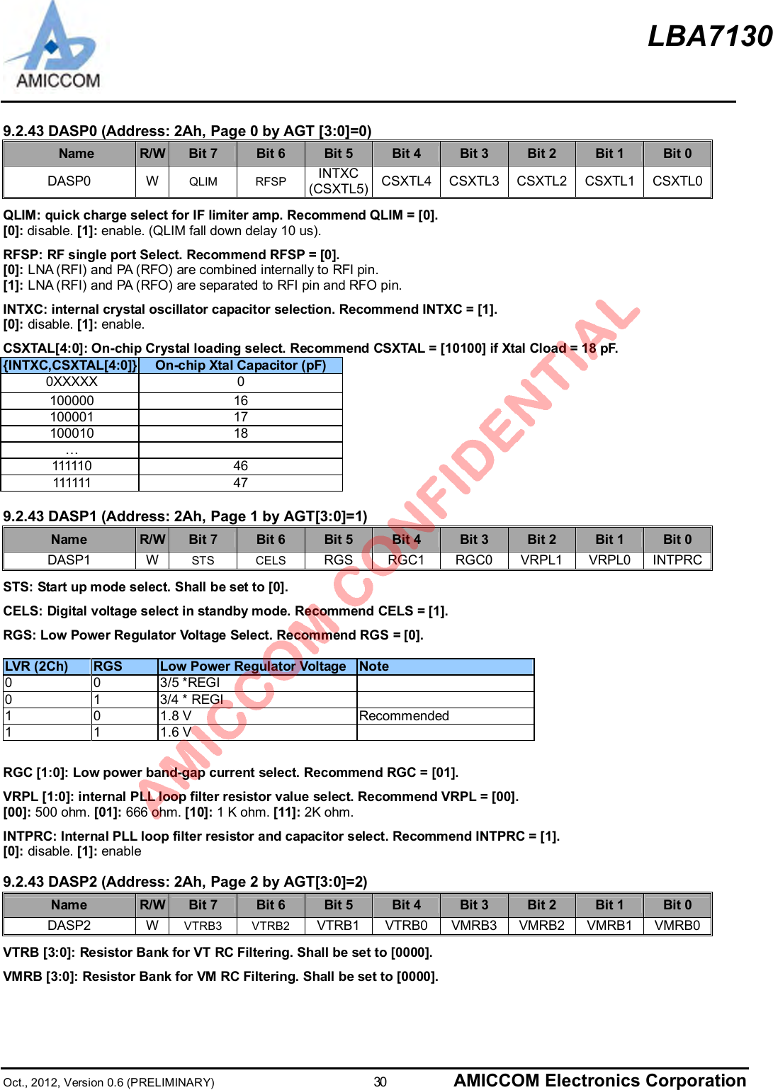 LBA7130Oct., 2012, Version 0.6 (PRELIMINARY)                      30 AMICCOM Electronics Corporation9.2.43 DASP0 (Address: 2Ah, Page 0 by AGT [3:0]=0)        Name R/W Bit 7 Bit 6 Bit 5 Bit 4 Bit 3 Bit 2 Bit 1 Bit 0DASP0 W QLIM RFSP INTXC(CSXTL5) CSXTL4 CSXTL3 CSXTL2 CSXTL1 CSXTL0QLIM: quick charge select for IF limiter amp. Recommend QLIM = [0].[0]: disable. [1]: enable. (QLIM fall down delay 10 us).RFSP: RF single port Select. Recommend RFSP = [0].[0]: LNA (RFI) and PA (RFO) are combined internally to RFI pin.[1]: LNA (RFI) and PA (RFO) are separated to RFI pin and RFO pin.INTXC: internal crystal oscillator capacitor selection. Recommend INTXC = [1].[0]: disable. [1]: enable.CSXTAL[4:0]: On-chip Crystal loading select. Recommend CSXTAL = [10100] if Xtal Cload = 18 pF.{INTXC,CSXTAL[4:0]} On-chip Xtal Capacitor (pF)0XXXXX 0100000 16100001 17100010 18…111110 46111111 479.2.43 DASP1 (Address: 2Ah, Page 1 by AGT[3:0]=1)Name R/W Bit 7 Bit 6 Bit 5 Bit 4 Bit 3 Bit 2 Bit 1 Bit 0DASP1 W STS CELS RGS RGC1 RGC0 VRPL1 VRPL0 INTPRCSTS: Start up mode select. Shall be set to [0].CELS: Digital voltage select in standby mode. Recommend CELS = [1].RGS: Low Power Regulator Voltage Select. Recommend RGS = [0].LVR (2Ch) RGS Low Power Regulator Voltage Note0 0 3/5 *REGI0 1 3/4 * REGI1 0 1.8 V Recommended1 1 1.6 VRGC [1:0]: Low power band-gap current select. Recommend RGC = [01].VRPL [1:0]: internal PLL loop filter resistor value select. Recommend VRPL = [00].[00]: 500 ohm. [01]: 666 ohm. [10]: 1 K ohm. [11]: 2K ohm.INTPRC: Internal PLL loop filter resistor and capacitor select. Recommend INTPRC = [1].[0]: disable. [1]: enable9.2.43 DASP2 (Address: 2Ah, Page 2 by AGT[3:0]=2)Name R/W Bit 7 Bit 6 Bit 5 Bit 4 Bit 3 Bit 2 Bit 1 Bit 0DASP2 W VTRB3 VTRB2 VTRB1 VTRB0 VMRB3 VMRB2 VMRB1 VMRB0VTRB [3:0]: Resistor Bank for VT RC Filtering. Shall be set to [0000].VMRB [3:0]: Resistor Bank for VM RC Filtering. Shall be set to [0000].