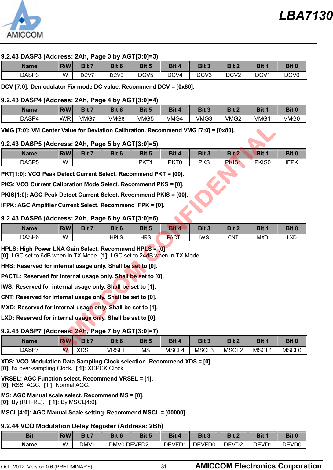 LBA7130Oct., 2012, Version 0.6 (PRELIMINARY)                      31 AMICCOM Electronics Corporation9.2.43 DASP3 (Address: 2Ah, Page 3 by AGT[3:0]=3)Name R/W Bit 7 Bit 6 Bit 5 Bit 4 Bit 3 Bit 2 Bit 1 Bit 0DASP3 W DCV7 DCV6 DCV5 DCV4 DCV3 DCV2 DCV1 DCV0DCV [7:0]: Demodulator Fix mode DC value. Recommend DCV = [0x80].9.2.43 DASP4 (Address: 2Ah, Page 4 by AGT[3:0]=4)Name R/W Bit 7 Bit 6 Bit 5 Bit 4 Bit 3 Bit 2 Bit 1 Bit 0DASP4 W/R VMG7VMG6VMG5 VMG4 VMG3 VMG2 VMG1 VMG0VMG [7:0]: VM Center Value for Deviation Calibration. Recommend VMG [7:0] = [0x80].9.2.43 DASP5 (Address: 2Ah, Page 5 by AGT[3:0]=5)Name R/W Bit 7 Bit 6 Bit 5 Bit 4 Bit 3 Bit 2 Bit 1 Bit 0DASP5 W -- -- PKT1 PKT0 PKS PKIS1 PKIS0 IFPKPKT[1:0]: VCO Peak Detect Current Select. Recommend PKT = [00].PKS: VCO Current Calibration Mode Select. Recommend PKS = [0].PKIS[1:0]: AGC Peak Detect Current Select. Recommend PKIS = [00].IFPK: AGC Amplifier Current Select. Recommend IFPK = [0].9.2.43 DASP6 (Address: 2Ah, Page 6 by AGT[3:0]=6)Name R/W Bit 7 Bit 6 Bit 5 Bit 4 Bit 3 Bit 2 Bit 1 Bit 0DASP6 W -- HPLS HRS PACTL IWS CNT MXD LXDHPLS: High Power LNA Gain Select. Recommend HPLS = [0].[0]: LGC set to 6dB when in TX Mode. [1]: LGC set to 24dB when in TX Mode.HRS: Reserved for internal usage only. Shall be set to [0].PACTL: Reserved for internal usage only. Shall be set to [0].IWS: Reserved for internal usage only. Shall be set to [1].CNT: Reserved for internal usage only. Shall be set to [0].MXD: Reserved for internal usage only. Shall be set to [1].LXD: Reserved for internal usage only. Shall be set to [0].9.2.43 DASP7 (Address: 2Ah, Page 7 by AGT[3:0]=7)Name R/W Bit 7 Bit 6 Bit 5 Bit 4 Bit 3 Bit 2 Bit 1 Bit 0DASP7 W   XDS VRSEL MS MSCL4 MSCL3 MSCL2 MSCL1 MSCL0XDS: VCO Modulation Data Sampling Clock selection. Recommend XDS = [0].[0]: 8x over-sampling Clock.  [ 1]: XCPCK Clock.VRSEL: AGC Function select. Recommend VRSEL = [1].[0]: RSSI AGC.  [1 ]: Normal AGC.MS: AGC Manual scale select. Recommend MS = [0].[0]: By (RH−RL).   [ 1]: By MSCL[4:0].MSCL[4:0]: AGC Manual Scale setting. Recommend MSCL = [00000].9.2.44 VCO Modulation Delay Register (Address: 2Bh)Bit R/W Bit 7 Bit 6 Bit 5 Bit 4 Bit 3 Bit 2 Bit 1 Bit 0Name WDMV1 DMV0 DEVFD2 DEVFD1 DEVFD0 DEVD2 DEVD1 DEVD0