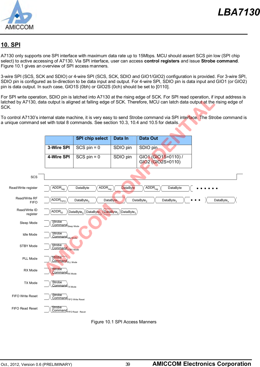LBA7130Oct., 2012, Version 0.6 (PRELIMINARY)                      39 AMICCOM Electronics Corporation10. SPIA7130 only supports one SPI interface with maximum data rate up to 15Mbps. MCU should assert SCS pin low (SPI chipselect) to active accessing of A7130. Via SPI interface, user can access control registers and issue Strobe command.Figure 10.1 gives an overview of SPI access manners.3-wire SPI (SCS, SCK and SDIO) or 4-wire SPI (SCS, SCK, SDIO and GIO1/GIO2) configuration is provided. For 3-wire SPI,SDIO pin is configured as bi-direction to be data input and output. For 4-wire SPI, SDIO pin is data input and GIO1 (or GIO2)pin is data output. In such case, GIO1S (0bh) or GIO2S (0ch) should be set to [0110].For SPI write operation, SDIO pin is latched into A7130 at the rising edge of SCK. For SPI read operation, if input address islatched by A7130, data output is aligned at falling edge of SCK. Therefore, MCU can latch data output at the rising edge ofSCK.To control A7130’s internal state machine, it is very easy to send Strobe command via SPI interface. The Strobe command isa unique command set with total 8 commands. See section 10.3, 10.4 and 10.5 for details.SPI chip select Data In Data Out3-Wire SPI SCS pin = 0 SDIO pin  SDIO pin4-Wire SPI SCS pin = 0 SDIO pin  GIO1 (GIO1S=0110) /GIO2 (GIO2S=0110)ADDRreg DataByte ADDRreg ADDRregADDRFIFO DataByte0DataByte1DataByte2DataByte3ADDRID DataByte0DataByte1DataByte2DataByte3StrobeCommandSleep ModeSleep ModeRead/Write IDregisterRead/Write RFFIFORead/Write registerSCSDataBytenDataByte DataByteStrobeCommandIdle ModeIdle ModeStrobeCommandSTBY ModeSTBY ModeStrobeCommandPLL ModePLL ModeStrobeCommandRX ModeRX ModeStrobeCommandTX ModeTX ModeStrobeCommandFIFO Write ResetFIFO Write ResetStrobeCommandFIFO Read   ResetFIFO Read ResetFigure 10.1 SPI Access Manners