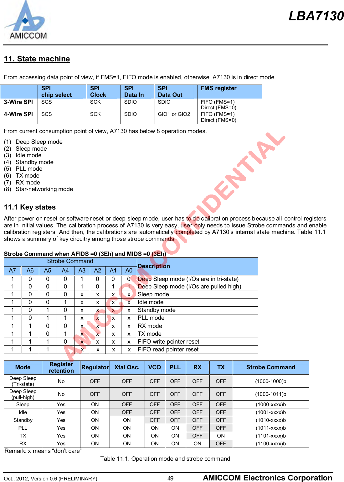 LBA7130Oct., 2012, Version 0.6 (PRELIMINARY)                      49 AMICCOM Electronics Corporation11. State machineFrom accessing data point of view, if FMS=1, FIFO mode is enabled, otherwise, A7130 is in direct mode.SPIchip selectSPIClockSPIData InSPIData OutFMS register3-Wire SPI SCS SCK SDIO SDIO FIFO (FMS=1)Direct (FMS=0)4-Wire SPI SCS SCK SDIO GIO1 or GIO2 FIFO (FMS=1)Direct (FMS=0)From current consumption point of view, A7130 has below 8 operation modes.(1)  Deep Sleep mode(2)  Sleep mode(3)  Idle mode(4)  Standby mode(5)  PLL mode(6)  TX mode(7)  RX mode(8)  Star-networking mode11.1 Key statesAfter power on reset or software r eset or deep sleep m ode, user has to do c alibration pr ocess because al l control registersare in initial values. The calibration process of A7130 is very easy, user only needs to issue Strobe commands and enablecalibration registers. And then, the calibrations are automatically completed by A7130’s internal state machine. Table 11.1shows a summary of key circuitry among those strobe commands.Strobe Command when AFIDS =0 (3Eh) and MIDS =0 (3Eh)Strobe CommandA7 A6 A5 A4 A3 A2 A1 A0 Description1 0 0 0 1 0 0 0  Deep Sleep mode (I/Os are in tri-state)1 0 0 0 1 0 1 1  Deep Sleep mode (I/Os are pulled high)1 0 0 0 x x x x  Sleep mode1 0 0 1 x x x x  Idle mode1 0 1 0 x x x x  Standby mode1 0 1 1 x x x x  PLL mode1 1 0 0 x x x x  RX mode1 1 0 1 x x x x  TX mode1 1 1 0 x x x x  FIFO write pointer reset1 1 1 1 x x x x  FIFO read pointer resetMode Registerretention Regulator Xtal Osc. VCO PLL RX TX Strobe CommandDeep Sleep(Tri-state) No OFF OFF OFF OFF OFF OFF (1000-1000)bDeep Sleep(pull-high) No OFF OFF OFF OFF OFF OFF (1000-1011)bSleep Yes ON OFF OFF OFF OFF OFF (1000-xxxx)bIdle Yes ON OFF OFF OFF OFF OFF (1001-xxxx)bStandby Yes ON ON OFF OFF OFF OFF (1010-xxxx)bPLL Yes ON ON ON ON OFF OFF (1011-xxxx)bTX Yes ON ON ON ON OFF ON (1101-xxxx)bRX Yes ON ON ON ON ON OFF (1100-xxxx)b  Remark: x means “don’t care”Table 11.1. Operation mode and strobe command
