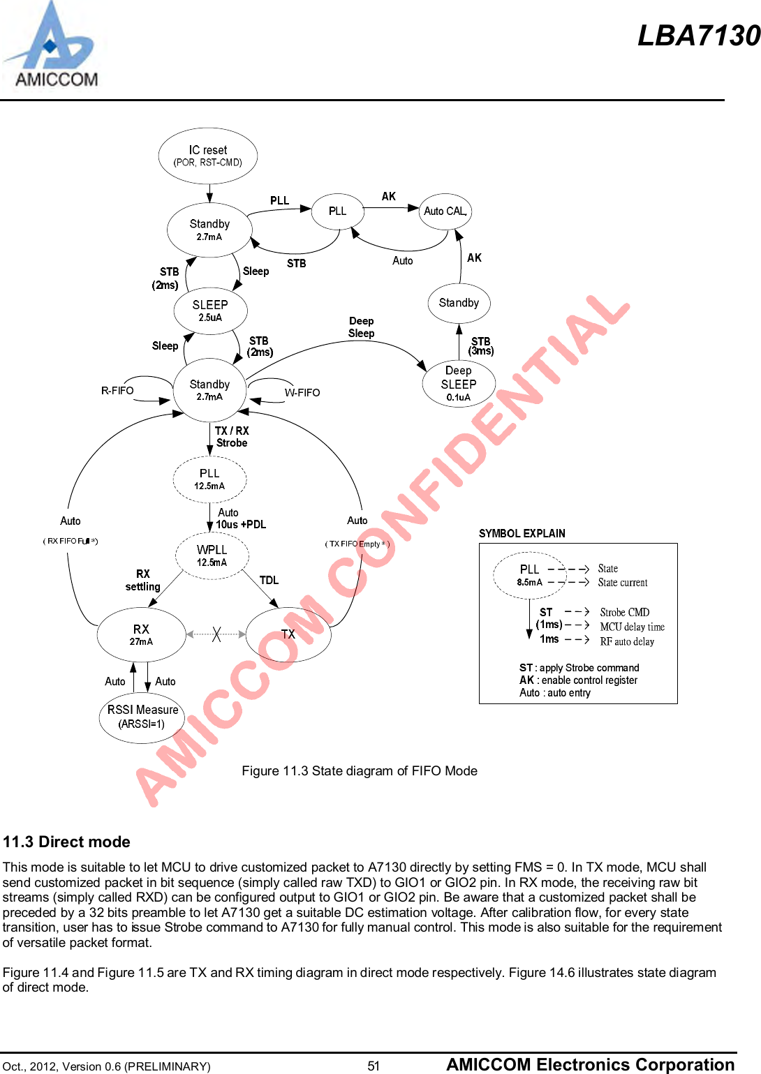 LBA7130Oct., 2012, Version 0.6 (PRELIMINARY)                      51 AMICCOM Electronics CorporationFigure 11.3 State diagram of FIFO Mode11.3 Direct modeThis mode is suitable to let MCU to drive customized packet to A7130 directly by setting FMS = 0. In TX mode, MCU shallsend customized packet in bit sequence (simply called raw TXD) to GIO1 or GIO2 pin. In RX mode, the receiving raw bitstreams (simply called RXD) can be configured output to GIO1 or GIO2 pin. Be aware that a customized packet shall bepreceded by a 32 bits preamble to let A7130 get a suitable DC estimation voltage. After calibration flow, for every statetransition, user has to issue Strobe command to A7130 for fully manual control. This mode is also suitable for the requirementof versatile packet format.Figure 11.4 and Figure 11.5 are TX and RX timing diagram in direct mode respectively. Figure 14.6 illustrates state diagramof direct mode.