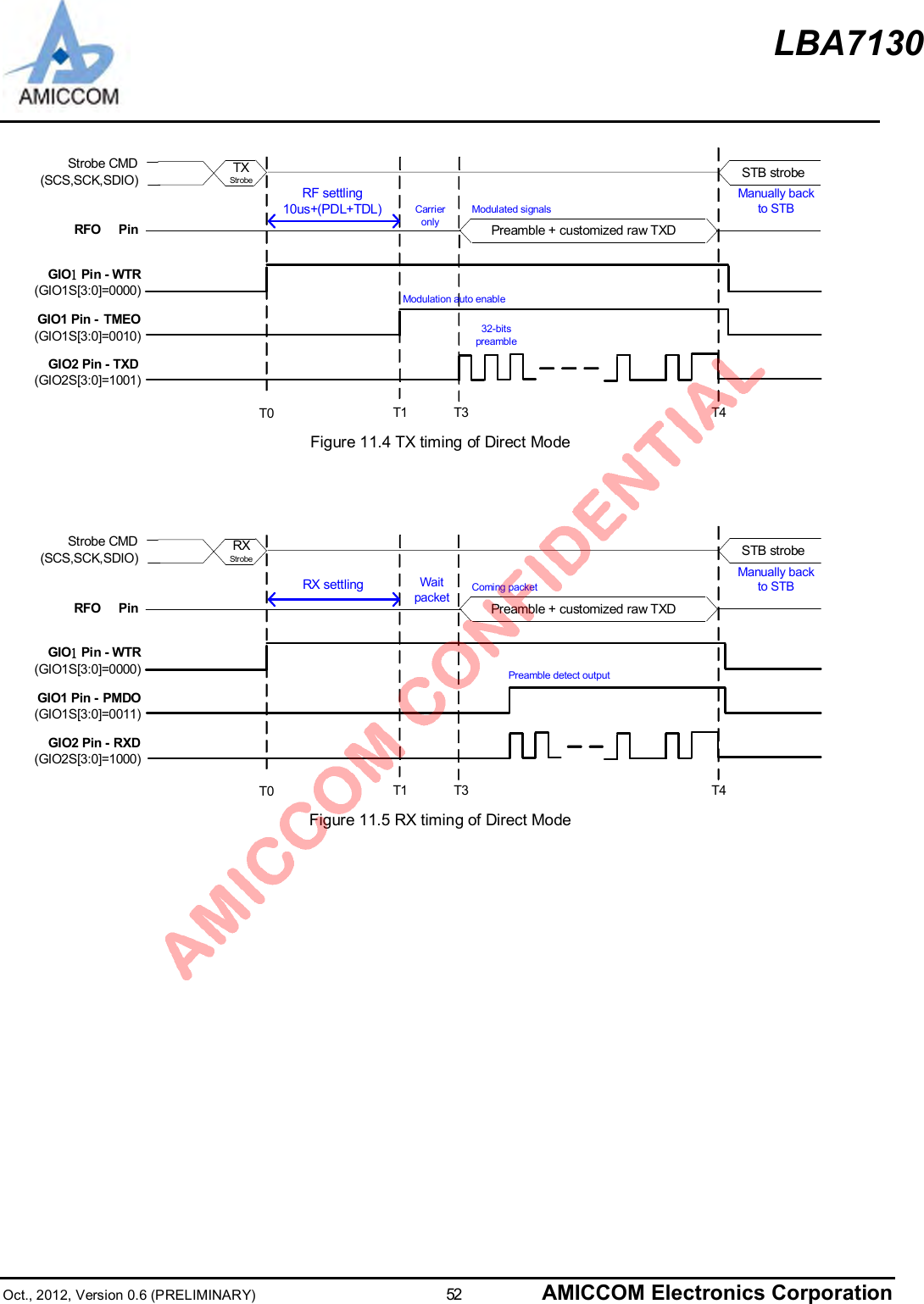 LBA7130Oct., 2012, Version 0.6 (PRELIMINARY)                      52 AMICCOM Electronics CorporationStrobe CMD(SCS,SCK,SDIO)T0 T4T1TXStrobeGIO1 Pin - WTR(GIO1S[3:0]=0000)RF settling10us+(PDL+TDL)STB strobePreamble + customized raw TXDRFO  PinManually backto STBGIO1 Pin - TMEO(GIO1S[3:0]=0010)GIO2 Pin - TXD(GIO2S[3:0]=1001)CarrieronlyModulated signals32-bitspreambleModulation auto enableT3Figure 11.4 TX timing of Direct ModeStrobe CMD(SCS,SCK,SDIO)T0 T4T1RXStrobeGIO1 Pin - WTR(GIO1S[3:0]=0000)RX settlingSTB strobePreamble + customized raw TXDRFO  PinManually backto STBGIO1 Pin - PMDO(GIO1S[3:0]=0011)GIO2 Pin - RXD(GIO2S[3:0]=1000)Waitpacket Coming packetPreamble detect outputT3Figure 11.5 RX timing of Direct Mode