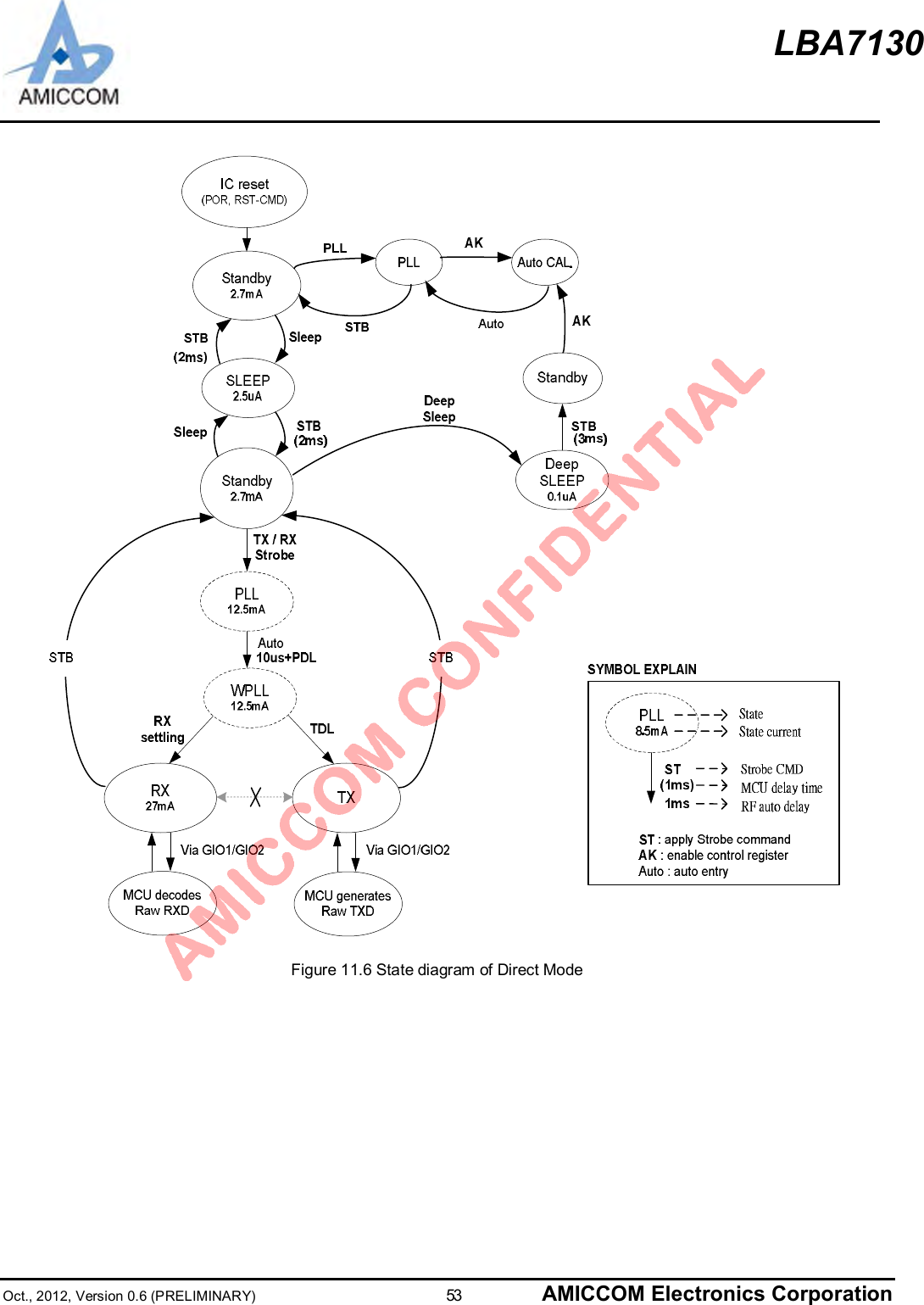 LBA7130Oct., 2012, Version 0.6 (PRELIMINARY)                      53 AMICCOM Electronics CorporationFigure 11.6 State diagram of Direct Mode