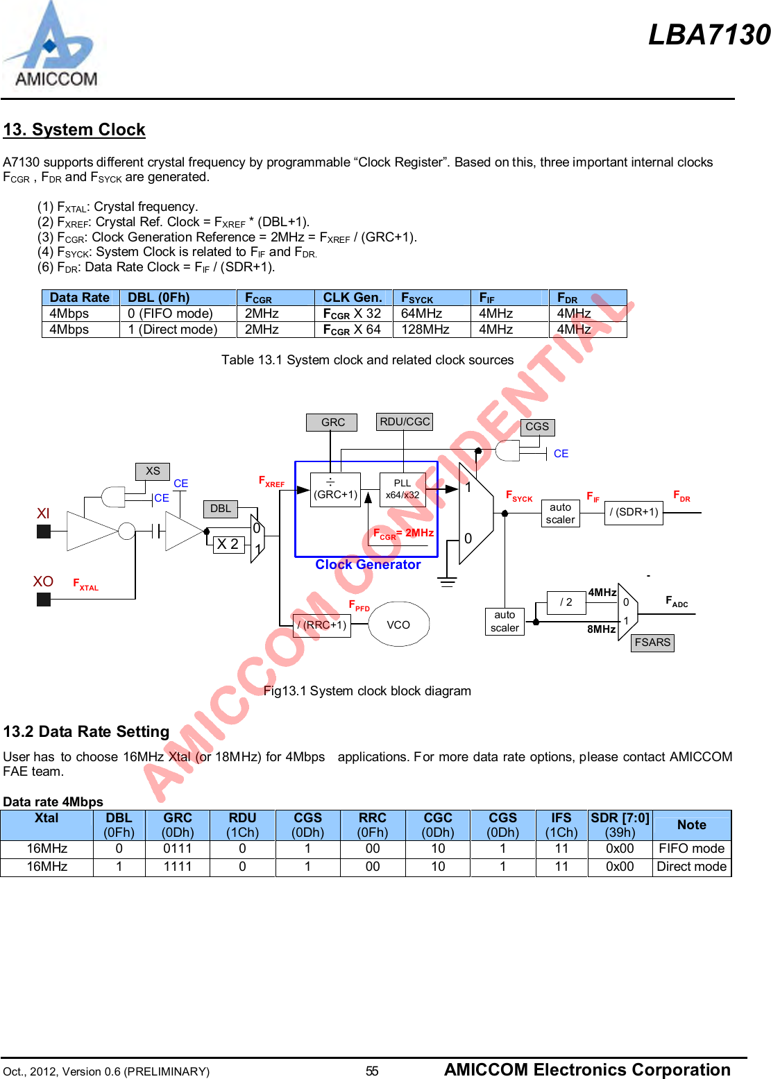 LBA7130Oct., 2012, Version 0.6 (PRELIMINARY)                      55 AMICCOM Electronics Corporation13. System ClockA7130 supports different crystal frequency by programmable “Clock Register”. Based on this, three important internal clocksFCGR , FDR and FSYCK are generated.(1) FXTAL: Crystal frequency.(2) FXREF: Crystal Ref. Clock = FXREF * (DBL+1).(3) FCGR: Clock Generation Reference = 2MHz = FXREF / (GRC+1).(4) FSYCK: System Clock is related to FIF and FDR.(6) FDR: Data Rate Clock = FIF / (SDR+1).Data Rate DBL (0Fh) FCGR CLK Gen. FSYCK FIF FDR4Mbps 0 (FIFO mode) 2MHz FCGR X 32 64MHz 4MHz 4MHz4Mbps 1 (Direct mode) 2MHz FCGR X 64 128MHz 4MHz 4MHzTable 13.1 System clock and related clock sourcesXSCE÷(GRC+1)PLLx64/x32CGSCE10GRCXIXOX 2DBLCE01Clock GeneratorFXREF8MHz/ 210FSARSFXTALFSYCKFCGR= 2MHzFADC4MHzautoscaler / (SDR+1)FDRFIF/ (RRC+1) VCOFPFDRDU/CGCautoscalerFig13.1 System clock block diagram13.2 Data Rate SettingUser has to choose 16MHz Xtal (or 18MHz) for 4Mbps   applications. For more data rate options, please contact AMICCOMFAE team.Data rate 4MbpsXtal DBL(0Fh)GRC(0Dh)RDU(1Ch)CGS(0Dh)RRC(0Fh)CGC(0Dh)CGS(0Dh)IFS(1Ch)SDR [7:0](39h) Note16MHz 0 0111 0 1 00 10 1 11 0x00  FIFO mode16MHz 1 1111 0 1 00 10 1 11 0x00  Direct mode