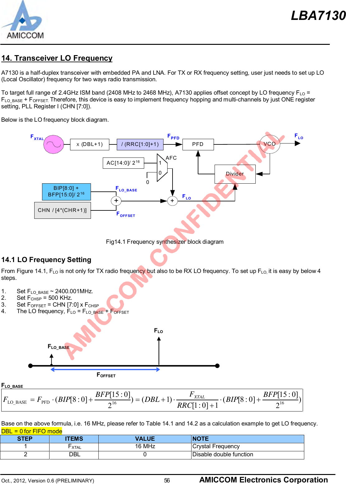 LBA7130Oct., 2012, Version 0.6 (PRELIMINARY)                      56 AMICCOM Electronics Corporation14. Transceiver LO FrequencyA7130 is a half-duplex transceiver with embedded PA and LNA. For TX or RX frequency setting, user just needs to set up LO(Local Oscillator) frequency for two ways radio transmission.To target full range of 2.4GHz ISM band (2408 MHz to 2468 MHz), A7130 applies offset concept by LO frequency FLO =FLO_BASE + FOFFSET. Therefore, this device is easy to implement frequency hopping and multi-channels by just ONE registersetting, PLL Register I (CHN [7:0]).Below is the LO frequency block diagram./ (RRC[1:0]+1)X (DBL+1) PFD VCO+DividerFXTALCHN / [4*(CHR+1)]AC[14:0]/ 216010AFCFPFD FLOFLOBIP[8:0] +BFP[15:0]/ 216+FLO_BASEFOFFSETFig14.1 Frequency synthesizer block diagram14.1 LO Frequency SettingFrom Figure 14.1, FLO is not only for TX radio frequency but also to be RX LO frequency. To set up FLO, it is easy by below 4steps.1.  Set FLO_BASE ~ 2400.001MHz.2.  Set FCHSP = 500 KHz.3.  Set FOFFSET = CHN [7:0] x FCHSP4.  The LO frequency, FLO = FLO_BASE + FOFFSETFLO_BASE)2]0:15[]0:8[(1]0:1[)1()2]0:15[]0:8[( 1616PFDLO_BASEBFPBIPRRCFDBLBFPBIPFF XTAL +×+×+=+×=Base on the above formula, i.e. 16 MHz, please refer to Table 14.1 and 14.2 as a calculation example to get LO frequency.DBL = 0 for FIFO modeSTEP ITEMS VALUE NOTE1 FXTAL 16 MHz Crystal Frequency2DBL 0 Disable double functionFOFFSETFLO_BASEFLO