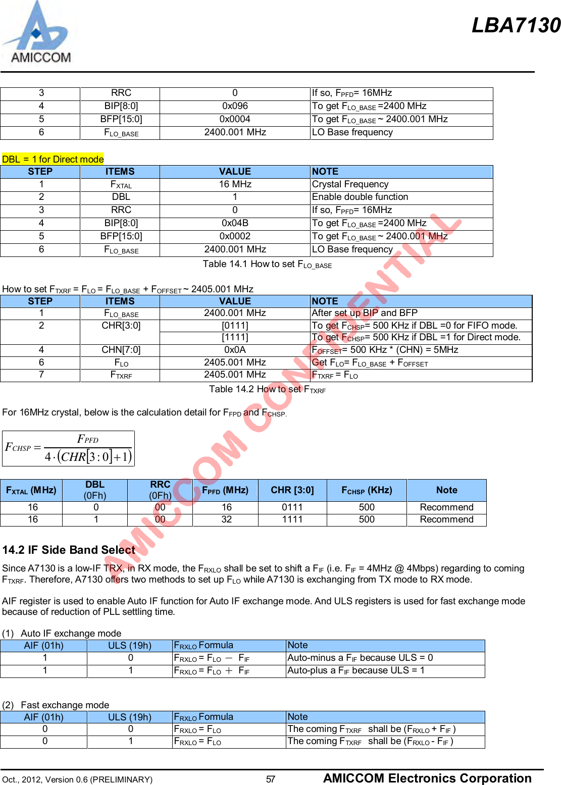 LBA7130Oct., 2012, Version 0.6 (PRELIMINARY)                      57 AMICCOM Electronics Corporation3RRC 0 If so, FPFD= 16MHz4BIP[8:0] 0x096 To get FLO_BASE =2400 MHz5 BFP[15:0] 0x0004 To get FLO_BASE ~ 2400.001 MHz6 FLO_BASE 2400.001 MHz LO Base frequencyDBL = 1 for Direct modeSTEP ITEMS VALUE NOTE1 FXTAL 16 MHz Crystal Frequency2DBL 1 Enable double function3RRC 0 If so, FPFD= 16MHz4BIP[8:0] 0x04B To get FLO_BASE =2400 MHz5 BFP[15:0] 0x0002 To get FLO_BASE ~ 2400.001 MHz6 FLO_BASE 2400.001 MHz LO Base frequencyTable 14.1 How to set FLO_BASEHow to set FTXRF = FLO = FLO_BASE + FOFFSET ~ 2405.001 MHzSTEP ITEMS VALUE NOTE1 FLO_BASE 2400.001 MHz After set up BIP and BFP[0111] To get FCHSP= 500 KHz if DBL =0 for FIFO mode.2 CHR[3:0][1111] To get FCHSP= 500 KHz if DBL =1 for Direct mode.4CHN[7:0] 0x0A FOFFSET= 500 KHz * (CHN) = 5MHz6 FLO 2405.001 MHz Get FLO= FLO_BASE + FOFFSET7 FTXRF 2405.001 MHz FTXRF = FLOTable 14.2 How to set FTXRFFor 16MHz crystal, below is the calculation detail for FFPD and FCHSP.[]( )10:34 +×=CHRFFPFDCHSPFXTAL (M Hz) DBL(0Fh)RRC(0Fh) FPFD (MHz) CHR [3:0] FCHSP (KHz) Note16 0 00 16 0111 500 Recommend16 1 00 32 1111 500 Recommend14.2 IF Side Band SelectSince A7130 is a low-IF TRX, in RX mode, the FRXLO shall be set to shift a FIF (i.e. FIF = 4MHz @ 4Mbps) regarding to comingFTXRF. Therefore, A7130 offers two methods to set up FLO while A7130 is exchanging from TX mode to RX mode.AIF register is used to enable Auto IF function for Auto IF exchange mode. And ULS registers is used for fast exchange modebecause of reduction of PLL settling time.(1)  Auto IF exchange modeAIF (01h) ULS (19h) FRXLO Formula Note1 0 FRXLO = FLO － FIF Auto-minus a FIF because ULS = 01 1 FRXLO = FLO ＋ FIF Auto-plus a FIF because ULS = 1(2)  Fast exchange modeAIF (01h) ULS (19h) FRXLO Formula Note0 0 FRXLO = FLO The coming FTXRF shall be (FRXLO + FIF )0 1 FRXLO = FLO The coming FTXRF shall be (FRXLO - FIF )