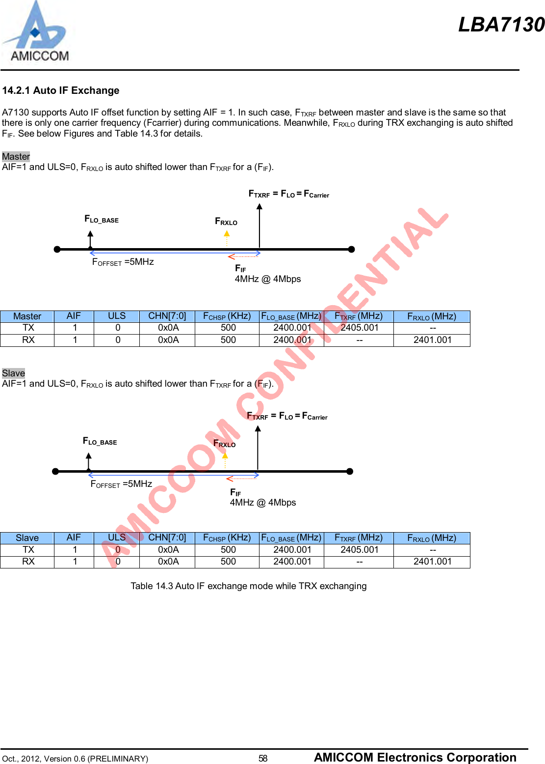 LBA7130Oct., 2012, Version 0.6 (PRELIMINARY)                      58 AMICCOM Electronics Corporation14.2.1 Auto IF ExchangeA7130 supports Auto IF offset function by setting AIF = 1. In such case, FTXRF between master and slave is the same so thatthere is only one carrier frequency (Fcarrier) during communications. Meanwhile, FRXLO during TRX exchanging is auto shiftedFIF. See below Figures and Table 14.3 for details.MasterAIF=1 and ULS=0, FRXLO is auto shifted lower than FTXRF for a (FIF).Master AIF ULS CHN[7:0] FCHSP (KHz) FLO_BASE (MHz) FTXRF (MHz) FRXLO (MHz)TX 1 0 0x0A 500 2400.001 2405.001 --RX 1 0 0x0A 500 2400.001 -- 2401.001SlaveAIF=1 and ULS=0, FRXLO is auto shifted lower than FTXRF for a (FIF).Slave AIF ULS CHN[7:0] FCHSP (KHz) FLO_BASE (MHz) FTXRF (MHz) FRXLO (MHz)TX 1 0 0x0A 500 2400.001 2405.001 --RX 1 0 0x0A 500 2400.001 -- 2401.001Table 14.3 Auto IF exchange mode while TRX exchangingFOFFSET =5MHzFIF4MHz @ 4MbpsFRXLOFLO_BASEFTXRF= FLO=FCarrierFOFFSET =5MHzFRXLOFLO_BASEFTXRF= FLO=FCarrierFIF4MHz @ 4Mbps