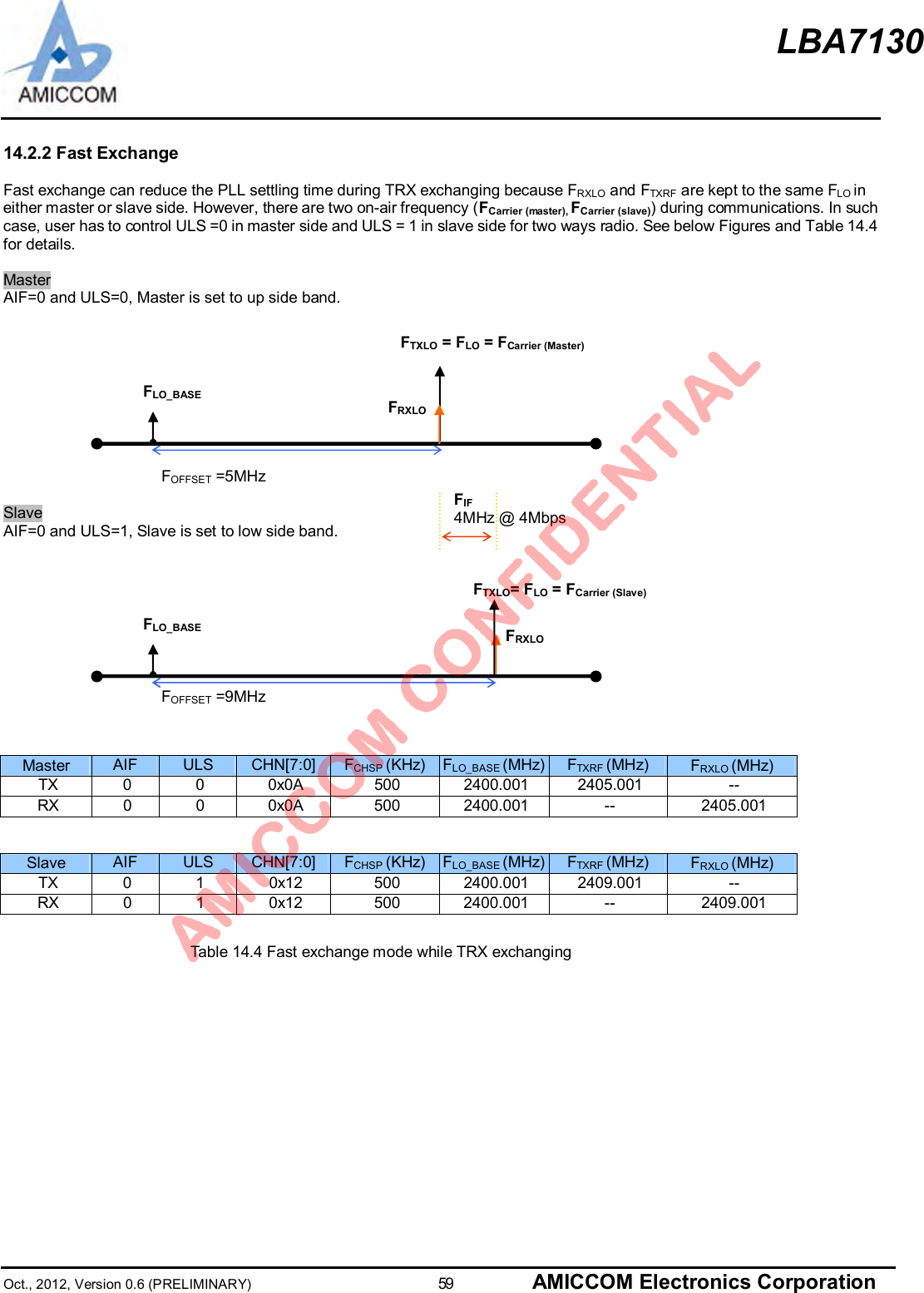 LBA7130Oct., 2012, Version 0.6 (PRELIMINARY)                      59 AMICCOM Electronics Corporation14.2.2 Fast ExchangeFast exchange can reduce the PLL settling time during TRX exchanging because FRXLO and FTXRF are kept to the same FLO ineither master or slave side. However, there are two on-air frequency (FCarrier (master), FCarrier (slave)) during communications. In suchcase, user has to control ULS =0 in master side and ULS = 1 in slave side for two ways radio. See below Figures and Table 14.4for details.MasterAIF=0 and ULS=0, Master is set to up side band.SlaveAIF=0 and ULS=1, Slave is set to low side band.Master AIF ULS CHN[7:0] FCHSP (KHz) FLO_BASE (MHz) FTXRF (MHz) FRXLO (MHz)TX 0 0 0x0A 500 2400.001 2405.001 --RX 0 0 0x0A 500 2400.001 -- 2405.001Slave AIF ULS CHN[7:0] FCHSP (KHz) FLO_BASE (MHz) FTXRF (MHz) FRXLO (MHz)TX 0 1 0x12 500 2400.001 2409.001 --RX 0 1 0x12 500 2400.001 -- 2409.001Table 14.4 Fast exchange mode while TRX exchangingFIF4MHz @ 4MbpsFRXLOFOFFSET =9MHzFLO_BASEFRXLOFLO_BASEFTXLO=FLO=FCarrier (Master)FOFFSET =5MHzFTXLO=FLO=FCarrier (Slave)