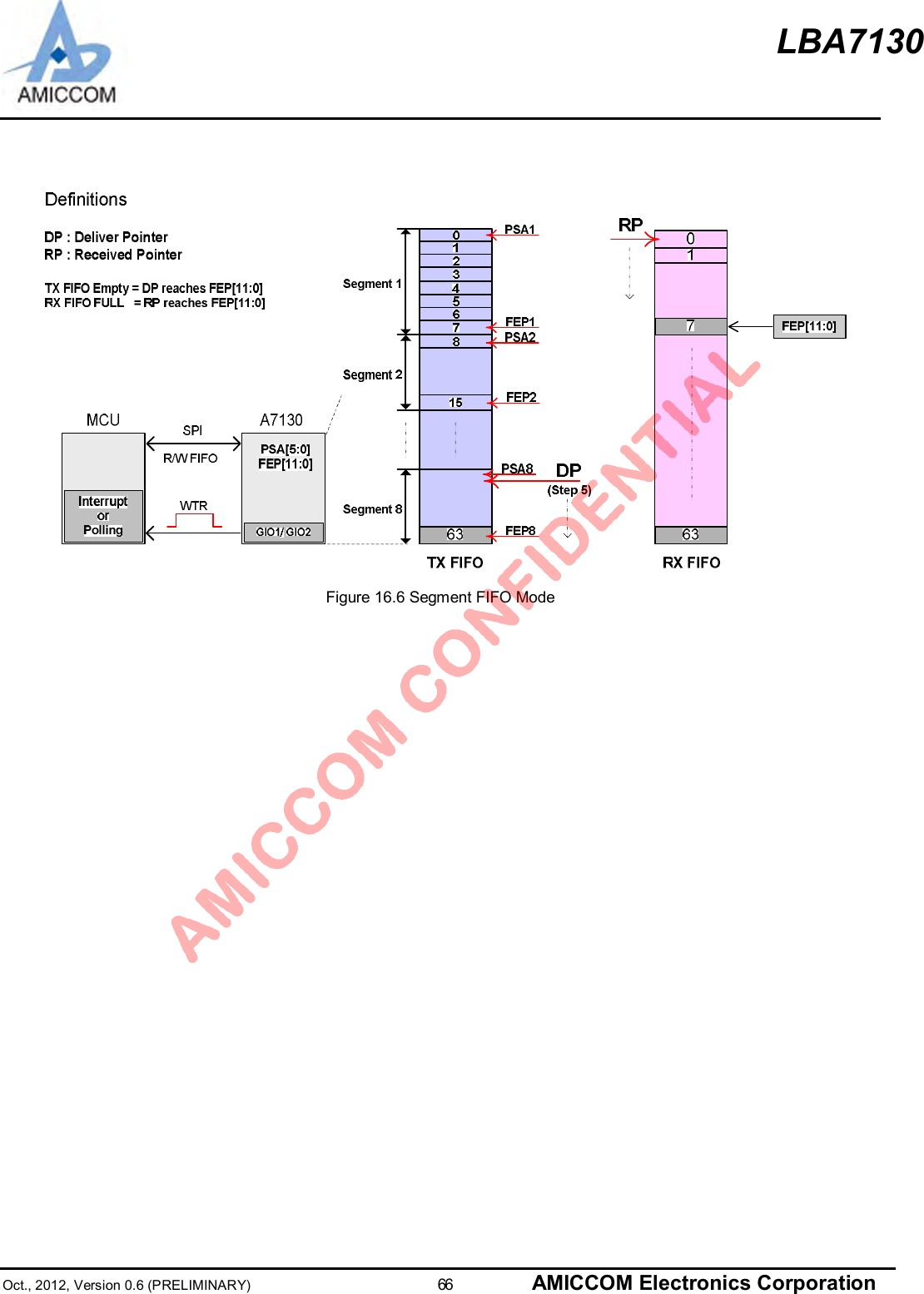 LBA7130Oct., 2012, Version 0.6 (PRELIMINARY)                      66 AMICCOM Electronics CorporationFigure 16.6 Segment FIFO Mode