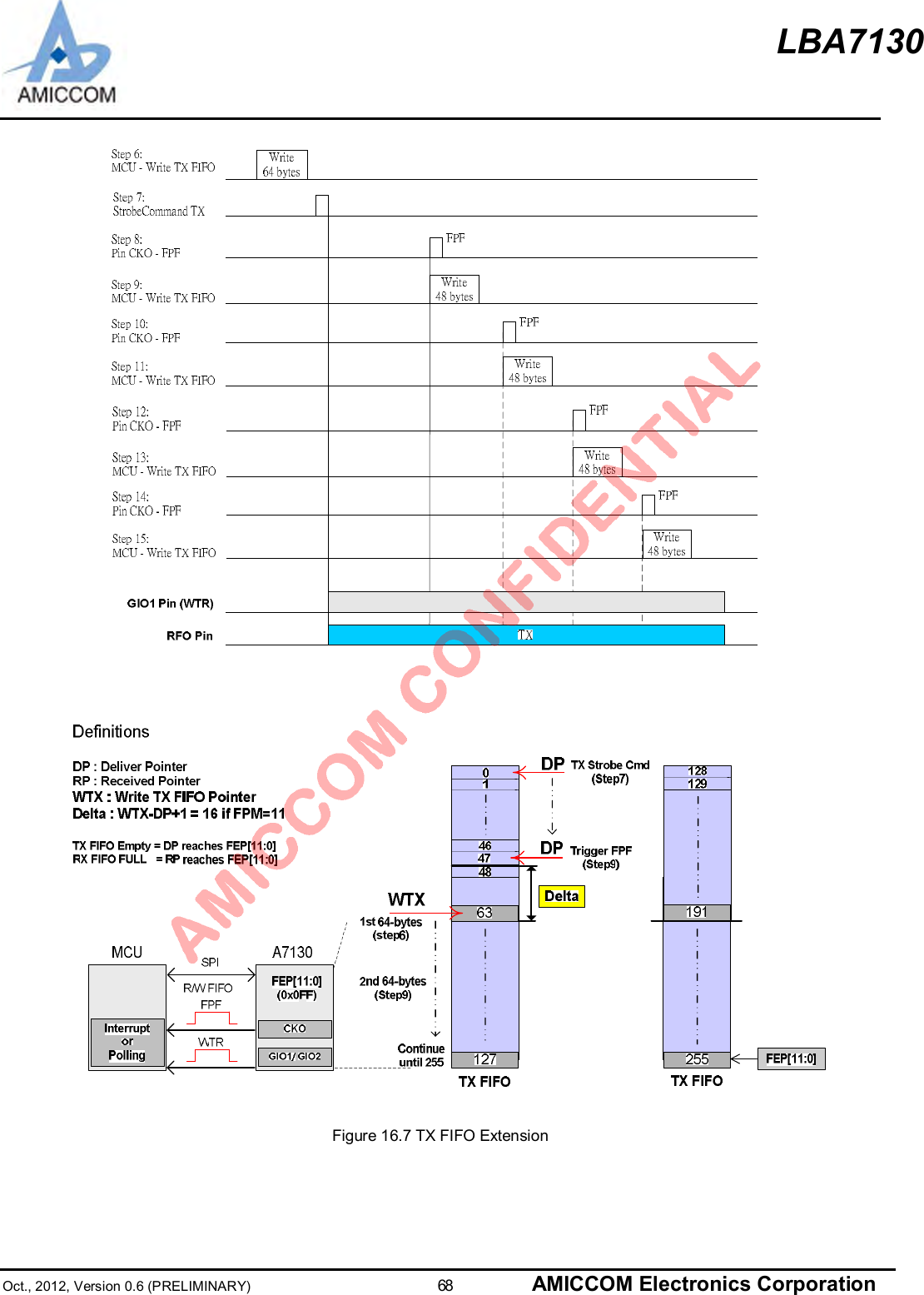LBA7130Oct., 2012, Version 0.6 (PRELIMINARY)                      68 AMICCOM Electronics CorporationFigure 16.7 TX FIFO Extension