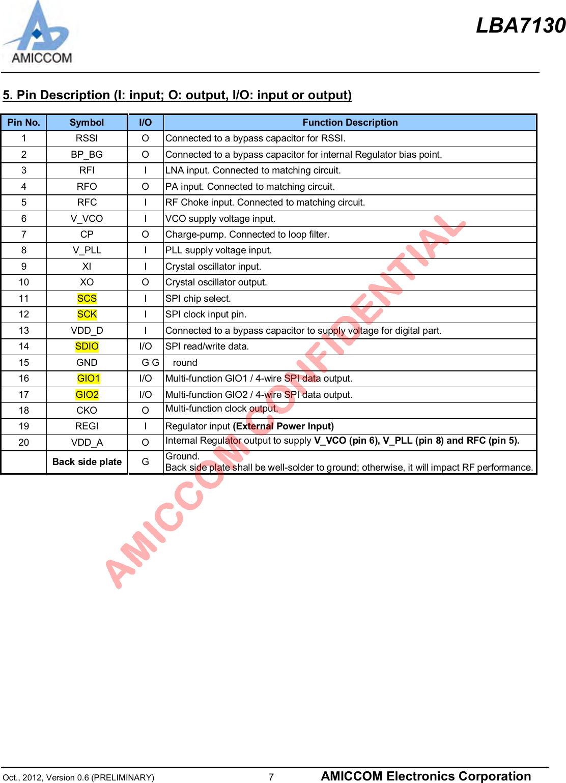 LBA7130Oct., 2012, Version 0.6 (PRELIMINARY)                      7 AMICCOM Electronics Corporation5. Pin Description (I: input; O: output, I/O: input or output)Pin No. Symbol I/O Function Description1RSSI O  Connected to a bypass capacitor for RSSI.2BP_BG O  Connected to a bypass capacitor for internal Regulator bias point.3RFI I  LNA input. Connected to matching circuit.4RFO O  PA input. Connected to matching circuit.5RFC I  RF Choke input. Connected to matching circuit.6V_VCO I  VCO supply voltage input.7CP O  Charge-pump. Connected to loop filter.8 V_PLL I  PLL supply voltage input.9XI I  Crystal oscillator input.10 XO O  Crystal oscillator output.11 SCS I  SPI chip select.12 SCK I  SPI clock input pin.13 VDD_D I  Connected to a bypass capacitor to supply voltage for digital part.14 SDIO I/O  SPI read/write data.15 GND G G round16 GIO1 I/O  Multi-function GIO1 / 4-wire SPI data output.17 GIO2 I/O  Multi-function GIO2 / 4-wire SPI data output.18 CKO O Multi-function clock output.19 REGI I  Regulator input (External Power Input)20 VDD_A O Internal Regulator output to supply V_VCO (pin 6), V_PLL (pin 8) and RFC (pin 5).Back side plate GGround.Back side plate shall be well-solder to ground; otherwise, it will impact RF performance.