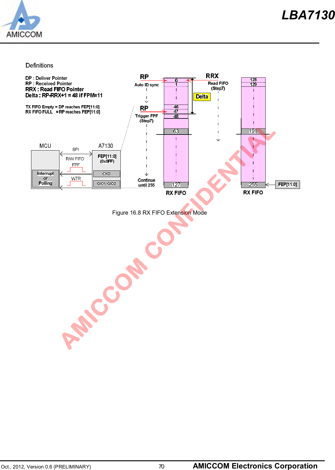 LBA7130Oct., 2012, Version 0.6 (PRELIMINARY)                      70 AMICCOM Electronics CorporationFigure 16.8 RX FIFO Extension Mode