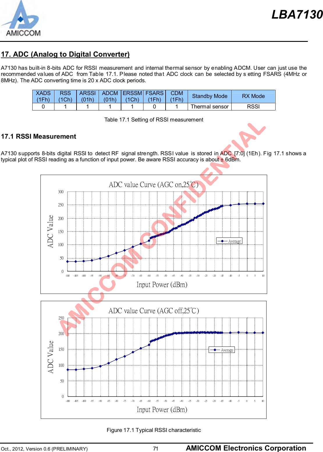 LBA7130Oct., 2012, Version 0.6 (PRELIMINARY)                      71 AMICCOM Electronics Corporation17. ADC (Analog to Digital Converter)A7130 has built-in 8-bits ADC for RSSI measurement and internal thermal sensor by enabling ADCM. User can just use therecommended va lues of ADC  from Tab le 17.1. P lease noted tha t ADC clock can be selected by s etting FSARS (4MHz or8MHz). The ADC converting time is 20 x ADC clock periods.XADS(1Fh)RSS(1Ch)ARSSI(01h)ADCM(01h)ERSSM(1Ch)FSARS(1Fh)CDM(1Fh) Standby Mode RX Mode0111101Thermal sensor RSSITable 17.1 Setting of RSSI measurement17.1 RSSI MeasurementA7130 supports 8-bits digital RSSI to detect RF signal strength. RSSI value is stored in ADC [7:0] (1Eh). Fig 17.1 shows atypical plot of RSSI reading as a function of input power. Be aware RSSI accuracy is about ± 6dBm.ADC value Curve (AGC on,25℃)050100150200250300-110 -105 -100 -95 -90 -85 -80 -75 -70 -65 -60 -55 -50 -45 -40 -35 -30 -25 -20 -15 -10 -5 0 5 10Input Power (dBm)ADC ValueAverageADC value Curve (AGC off,25℃)050100150200250-110 -105 -100 -95 -90 -85 -80 -75 -70 -65 -60 -55 -50 -45 -40 -35 -30 -25 -20 -15 -10 -5 0 5 10Input Power (dBm)ADC ValueAverageFigure 17.1 Typical RSSI characteristic