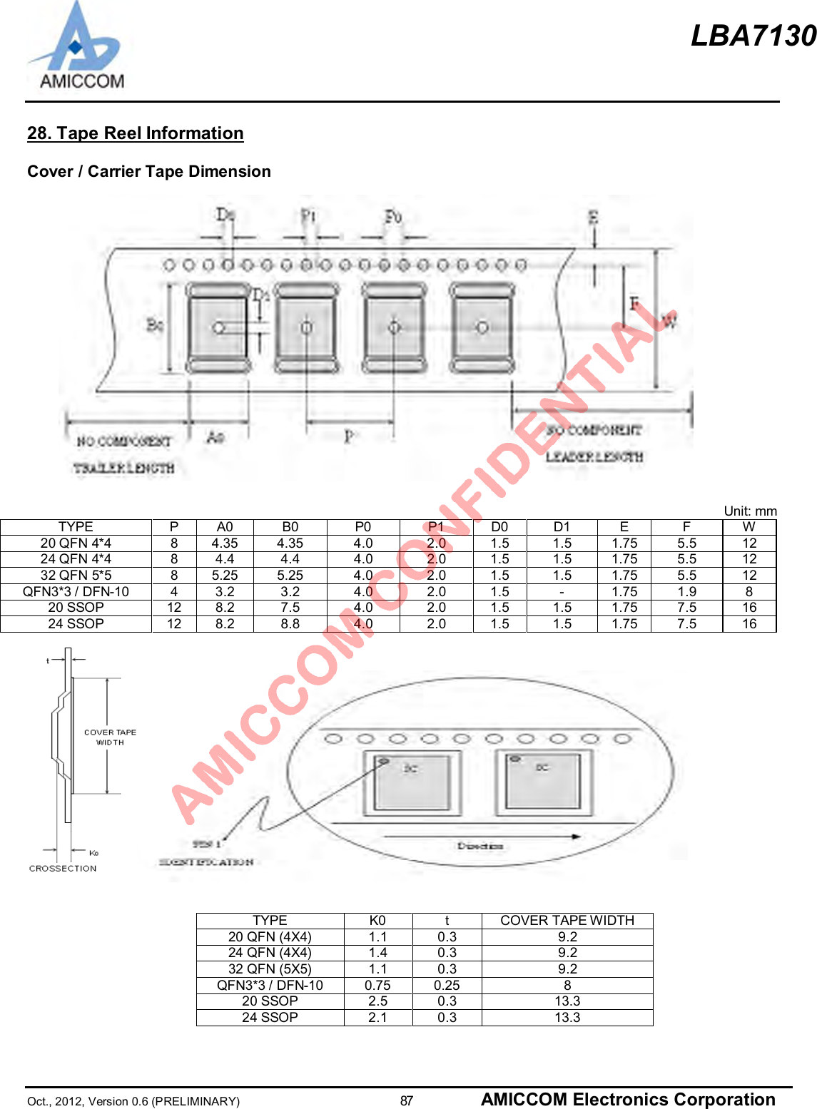 LBA7130Oct., 2012, Version 0.6 (PRELIMINARY)                      87 AMICCOM Electronics Corporation28. Tape Reel InformationCover / Carrier Tape DimensionUnit: mmTYPE P A0 B0 P0 P1 D0 D1 E F W20 QFN 4*4 8 4.35 4.35 4.0 2.0 1.5 1.5 1.75 5.5 1224 QFN 4*4 8 4.4 4.4 4.0 2.0 1.5 1.5 1.75 5.5 1232 QFN 5*5 8 5.25 5.25 4.0 2.0 1.5 1.5 1.75 5.5 12QFN3*3 / DFN-10 4 3.2 3.2 4.0 2.0 1.5 - 1.75 1.9 820 SSOP 12 8.2 7.5 4.0 2.0 1.5 1.5 1.75 7.5 1624 SSOP 12 8.2 8.8 4.0 2.0 1.5 1.5 1.75 7.5 16TYPE K0 t COVER TAPE WIDTH20 QFN (4X4) 1.1 0.3 9.224 QFN (4X4) 1.4 0.3 9.232 QFN (5X5) 1.1 0.3 9.2QFN3*3 / DFN-10 0.75 0.25 820 SSOP 2.5 0.3 13.324 SSOP 2.1 0.3 13.3