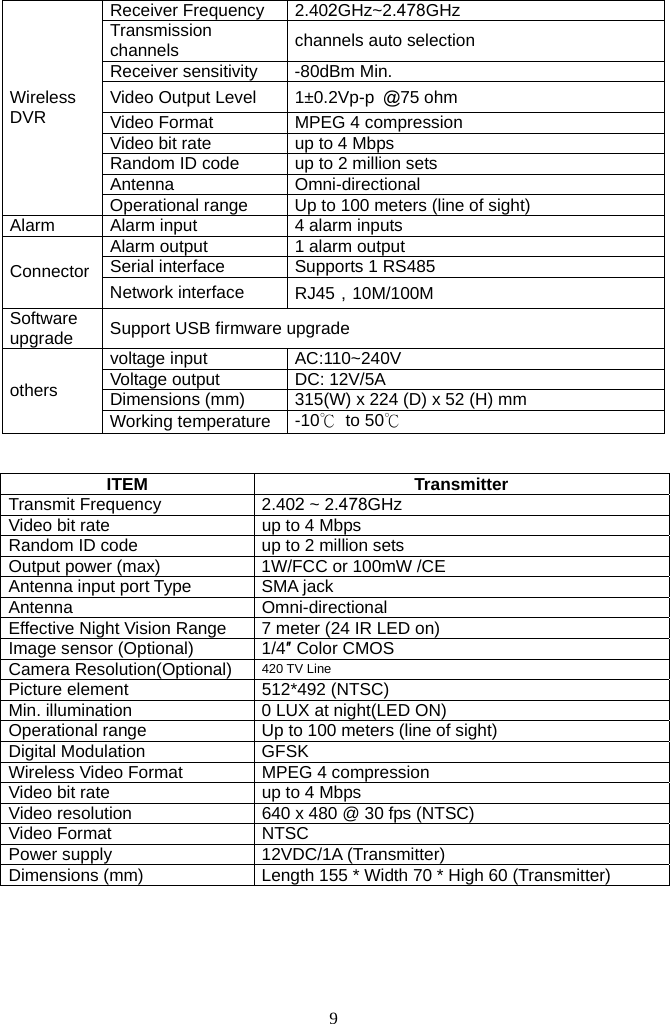 9     Receiver Frequency  2.402GHz~2.478GHz Transmission channels  channels auto selection Receiver sensitivity  -80dBm Min. Video Output Level 1±0.2Vp-p  ＠75 ohm       Video Format  MPEG 4 compression Video bit rate     up to 4 Mbps Random ID code up to 2 million sets Antenna Omni-directional Wireless  DVR Operational range  Up to 100 meters (line of sight) Alarm  Alarm input  4 alarm inputs Alarm output  1 alarm output Serial interface  Supports 1 RS485 Connector  Network interface  RJ45，10M/100M Software upgrade  Support USB firmware upgrade voltage input  AC:110~240V Voltage output  DC: 12V/5A Dimensions (mm)  315(W) x 224 (D) x 52 (H) mm others Working temperature  -10℃ to 50℃   ITEM Transmitter Transmit Frequency  2.402 ~ 2.478GHz Video bit rate     up to 4 Mbps Random ID code up to 2 million sets Output power (max)  1W/FCC or 100mW /CE Antenna input port Type  SMA jack Antenna Omni-directional Effective Night Vision Range  7 meter (24 IR LED on) Image sensor (Optional)  1/4″ Color CMOS   Camera Resolution(Optional)  420 TV Line   Picture element  512*492 (NTSC) Min. illumination  0 LUX at night(LED ON) Operational range  Up to 100 meters (line of sight) Digital Modulation              GFSK Wireless Video Format  MPEG 4 compression Video bit rate     up to 4 Mbps Video resolution 640 x 480 @ 30 fps (NTSC)   Video Format  NTSC Power supply  12VDC/1A (Transmitter) Dimensions (mm)  Length 155 * Width 70 * High 60 (Transmitter)     