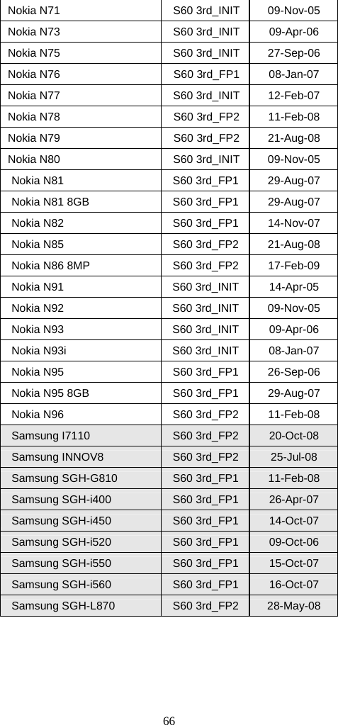 66     Nokia N71  S60 3rd_INIT 09-Nov-05 Nokia N73  S60 3rd_INIT 09-Apr-06 Nokia N75  S60 3rd_INIT 27-Sep-06 Nokia N76  S60 3rd_FP1  08-Jan-07 Nokia N77  S60 3rd_INIT 12-Feb-07 Nokia N78  S60 3rd_FP2  11-Feb-08 Nokia N79  S60 3rd_FP2  21-Aug-08 Nokia N80  S60 3rd_INIT 09-Nov-05 Nokia N81  S60 3rd_FP1  29-Aug-07 Nokia N81 8GB  S60 3rd_FP1  29-Aug-07 Nokia N82  S60 3rd_FP1  14-Nov-07 Nokia N85  S60 3rd_FP2  21-Aug-08 Nokia N86 8MP  S60 3rd_FP2  17-Feb-09 Nokia N91  S60 3rd_INIT  14-Apr-05 Nokia N92  S60 3rd_INIT  09-Nov-05 Nokia N93  S60 3rd_INIT  09-Apr-06 Nokia N93i  S60 3rd_INIT  08-Jan-07 Nokia N95  S60 3rd_FP1  26-Sep-06 Nokia N95 8GB  S60 3rd_FP1  29-Aug-07 Nokia N96  S60 3rd_FP2  11-Feb-08 Samsung I7110  S60 3rd_FP2  20-Oct-08 Samsung INNOV8  S60 3rd_FP2  25-Jul-08 Samsung SGH-G810  S60 3rd_FP1  11-Feb-08 Samsung SGH-i400  S60 3rd_FP1  26-Apr-07 Samsung SGH-i450  S60 3rd_FP1  14-Oct-07 Samsung SGH-i520  S60 3rd_FP1  09-Oct-06 Samsung SGH-i550  S60 3rd_FP1  15-Oct-07 Samsung SGH-i560  S60 3rd_FP1  16-Oct-07 Samsung SGH-L870  S60 3rd_FP2  28-May-08    