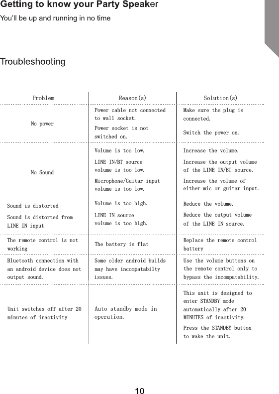 Reason(s) Solution(s)Volume is too low.LINE IN/BT source volume is too low.Microphone/Guitar input volume is too low.Increase the volume.Increase the output volume of the LINE IN/BT source. Increase the volume of either mic or guitar input.Sound is distortedSound is distorted from LINE IN inputVolume is too high.LINE IN source volume is too high.Reduce the volume.Reduce the output volume of the LINE IN source.The remote control is not working The battery is flat Replace the remote control batteryBluetooth connection with an android device does not output sound.Some older android builds may have incompatabilty issues.Use the volume buttons on the remote control only to bypass the incompatability.Unit switches off after 20 minutes of inactivityAuto standby mode in operation.This unit is designed to enter STANDBY mode automatically after 20 MINUTES of inactivity.  Press the STANDBY button to wake the unit.ProblemPower cable not connected to wall socket.Power socket is not switched on.Make sure the plug is connected.Switch the power on.No powerNo Sound10